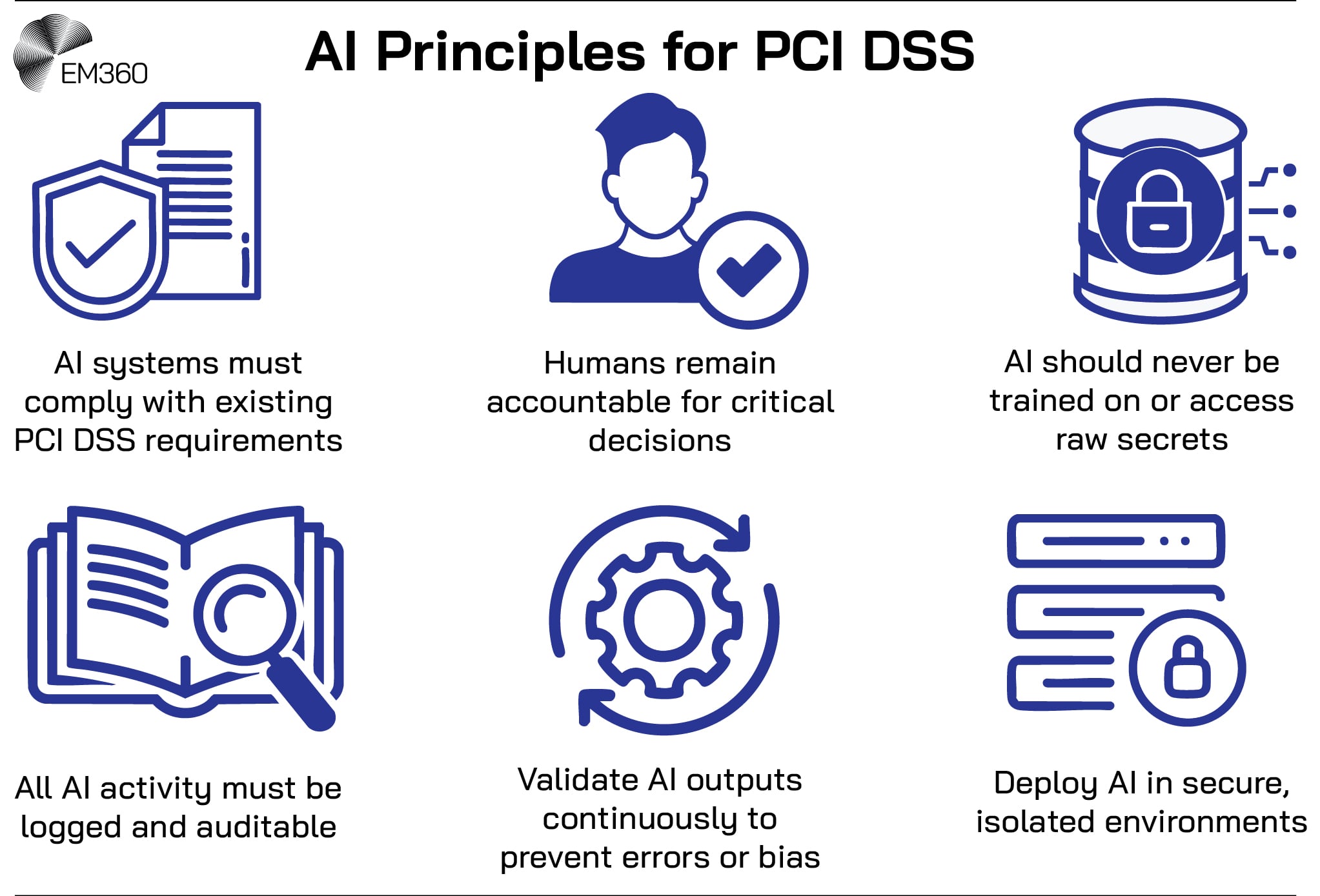 Infographic titled “AI Principles for PCI DSS.” The image features six blue line-style icons with brief captions. A document and shield represent the principle that AI systems must comply with existing PCI DSS requirements. A person with a checkmark symbolises that humans remain accountable for critical decisions. A database with a padlock highlights that AI should never be trained on or access raw secrets. An open book with a magnifying glass represents that all AI activity must be logged and auditable. A gear with circular arrows illustrates the need to validate AI outputs continuously to prevent errors or bias. A server stack with a lock indicates that AI should be deployed in secure, isolated environments. The EM360 logo appears in the top left corner.