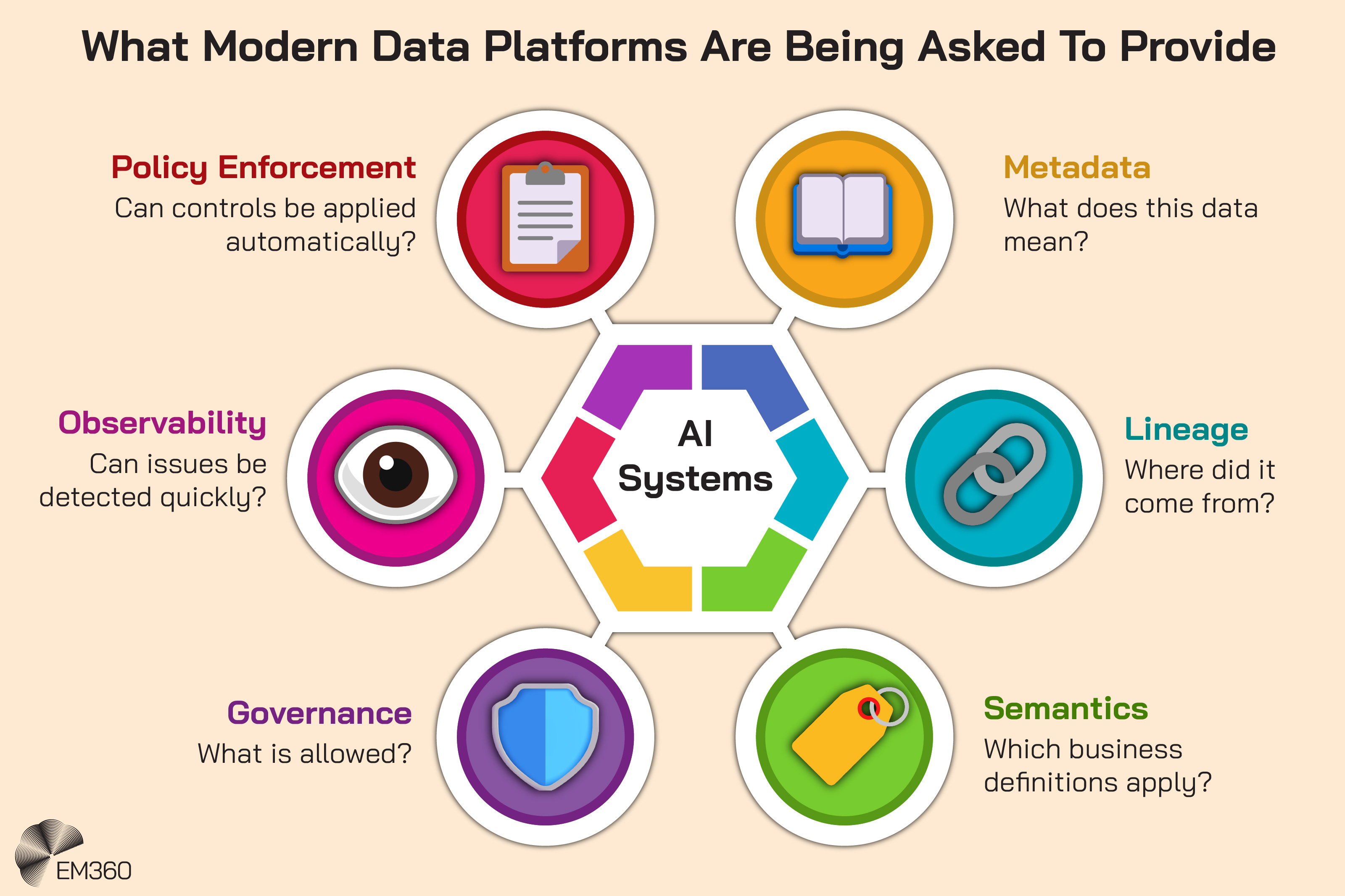 Infographic showing six capabilities modern data platforms need to support AI systems. A central AI systems hub connects to policy enforcement for automatically applying controls, metadata for explaining what data means, lineage for tracking where data came from, semantics for applying business definitions, governance for determining what’s allowed, and observability for quickly detecting issues. The EM360 logo appears at the bottom.