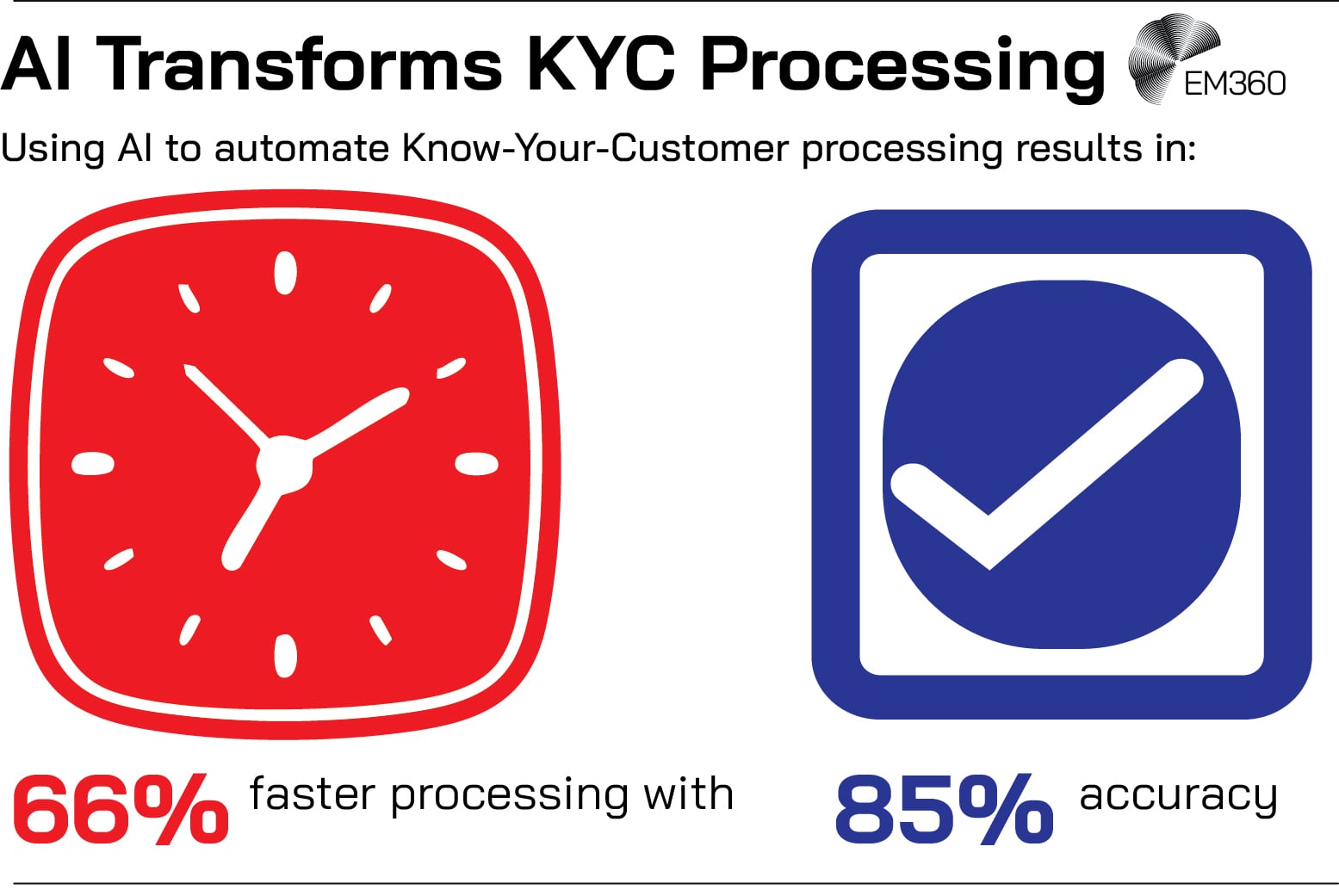 Infographic titled “AI Transforms KYC Processing.” The subtitle reads “Using AI to automate Know-Your-Customer processing results in:”. The left side features a red clock icon representing speed with text reading “66% faster processing.” The right side shows a blue checkmark icon representing accuracy with text reading “85% accuracy.” The EM360 logo appears in the top right corner.
