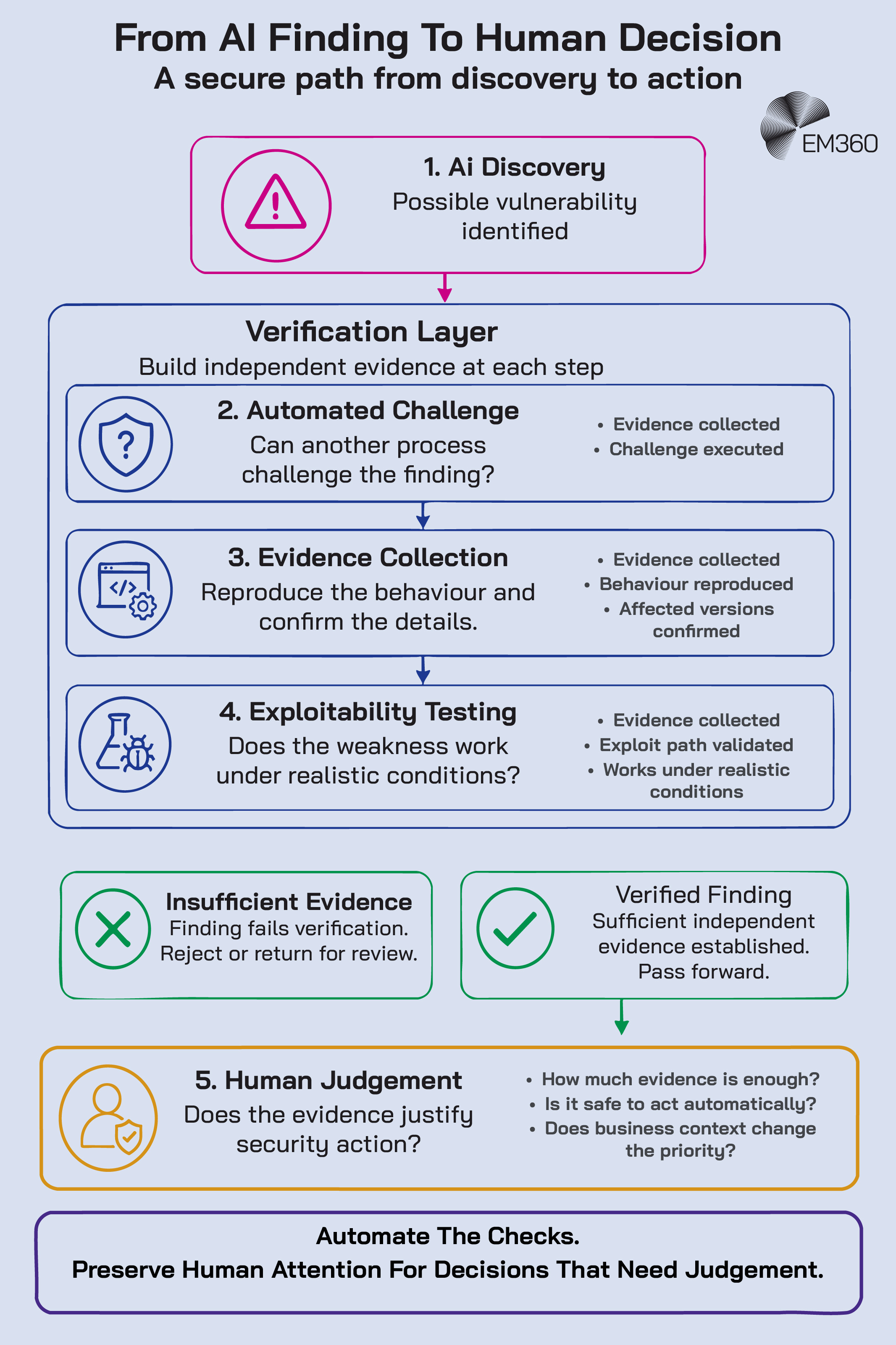 An EM360 infographic showing a secure workflow for moving from AI vulnerability discovery to human security action. An AI-generated finding first passes through a verification layer where independent processes challenge the finding, collect evidence, reproduce the behaviour, confirm affected versions and test exploitability under realistic conditions. Findings without sufficient evidence are rejected or returned for review, while verified findings proceed to human judgement. Security teams then decide whether the evidence justifies action, whether automation is safe and how business context affects priority. The central principle is to automate verification checks while preserving human attention for decisions requiring judgement.