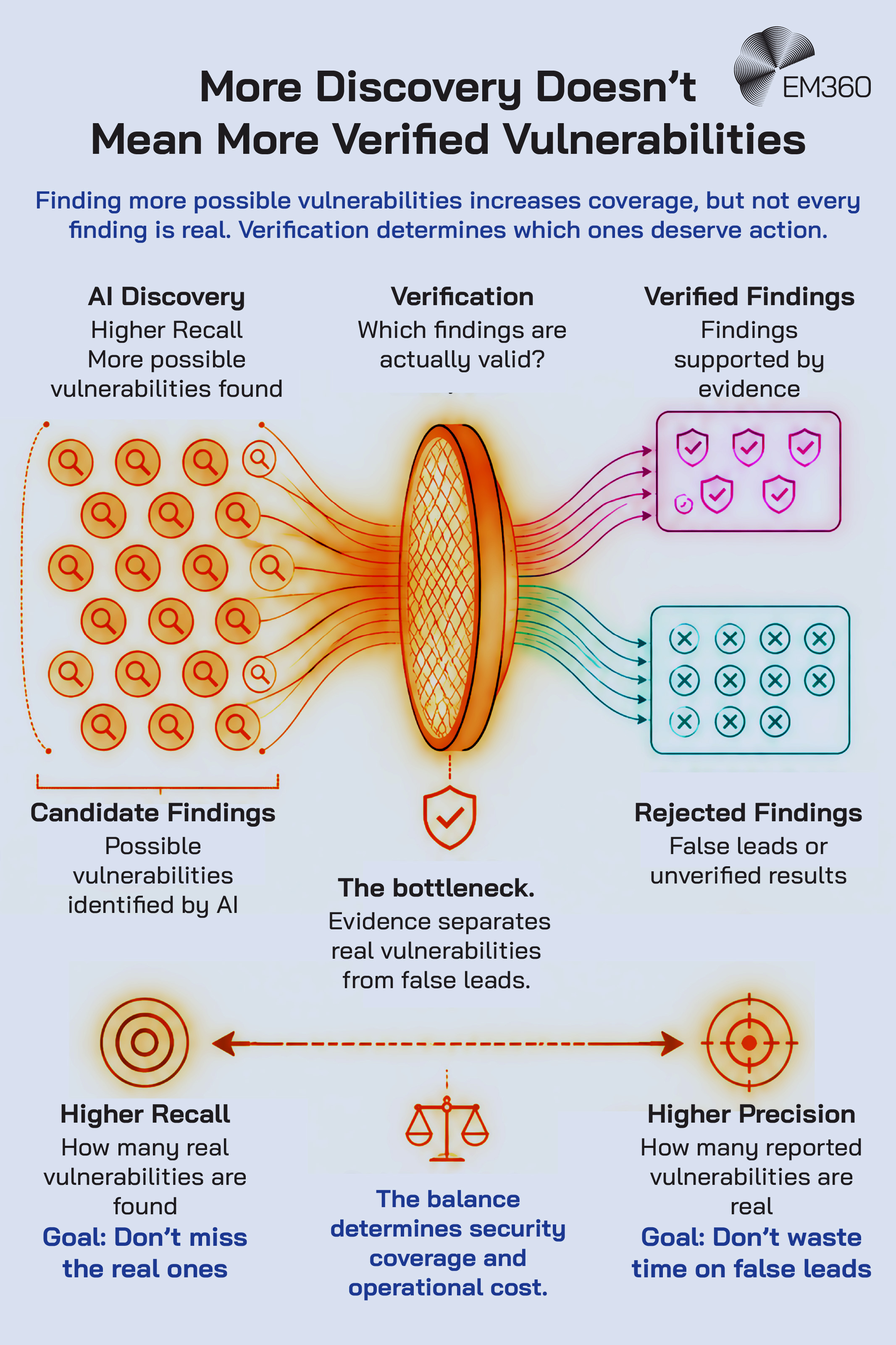 An EM360 infographic illustrating the difference between AI vulnerability discovery and verified security findings. AI increases recall by identifying a larger pool of possible vulnerabilities, but those candidate findings must pass through verification to determine which are supported by evidence. The process separates verified vulnerabilities from false leads or unverified results. A scale at the bottom shows the trade-off between higher recall, which reduces the risk of missing real vulnerabilities, and higher precision, which reduces time spent investigating false leads. The balance between the two affects both security coverage and operational cost.