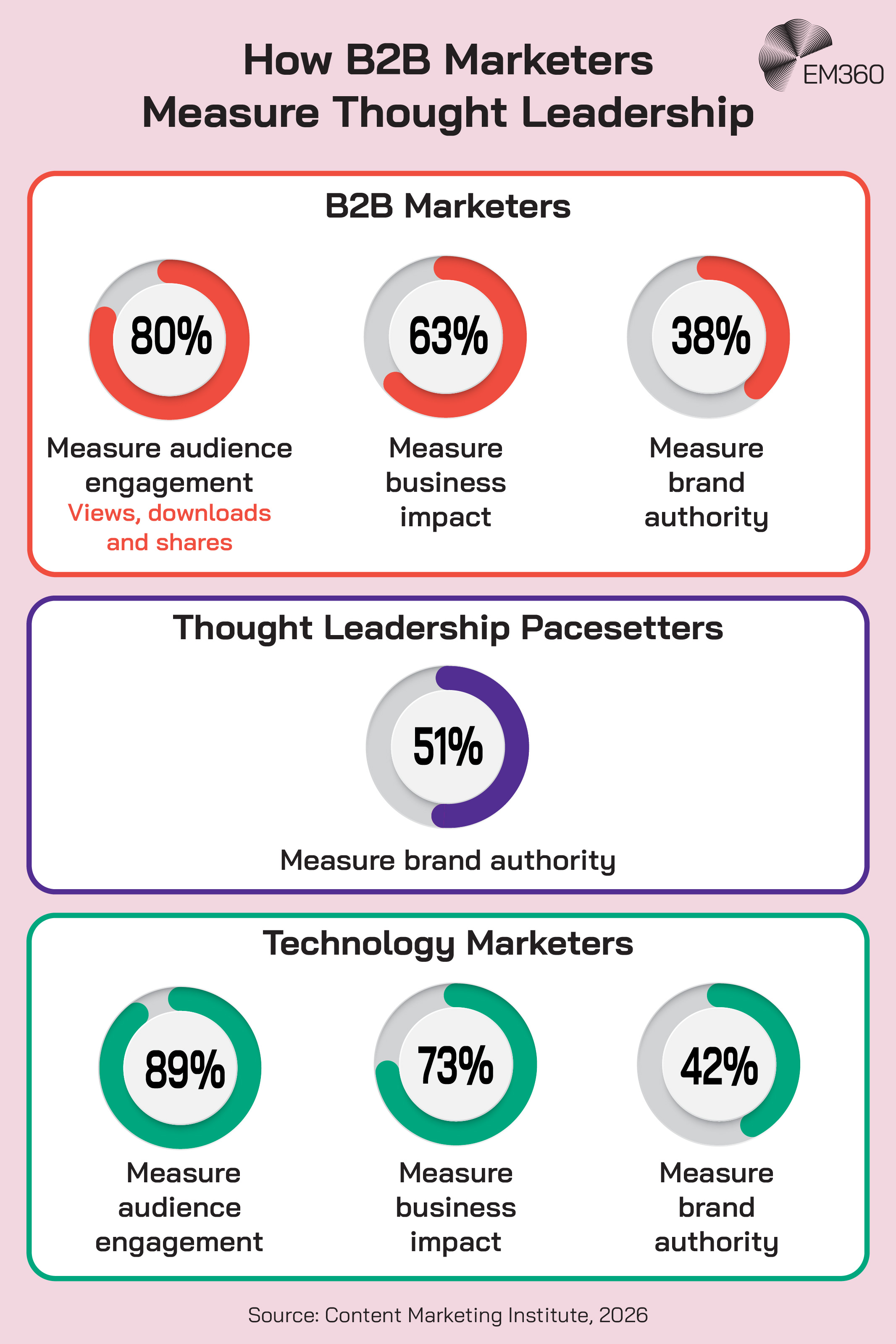 An EM360 infographic comparing how B2B marketers, thought leadership pacesetters and technology marketers measure thought leadership. Among B2B marketers, 80% measure audience engagement through metrics such as views, downloads and shares, 63% measure business impact, and 38% measure brand authority. Among thought leadership pacesetters, 51% measure brand authority. Technology marketers report higher measurement rates, with 89% measuring audience engagement, 73% measuring business impact and 42% measuring brand authority. The figures are attributed to the Content Marketing Institute, 2026.