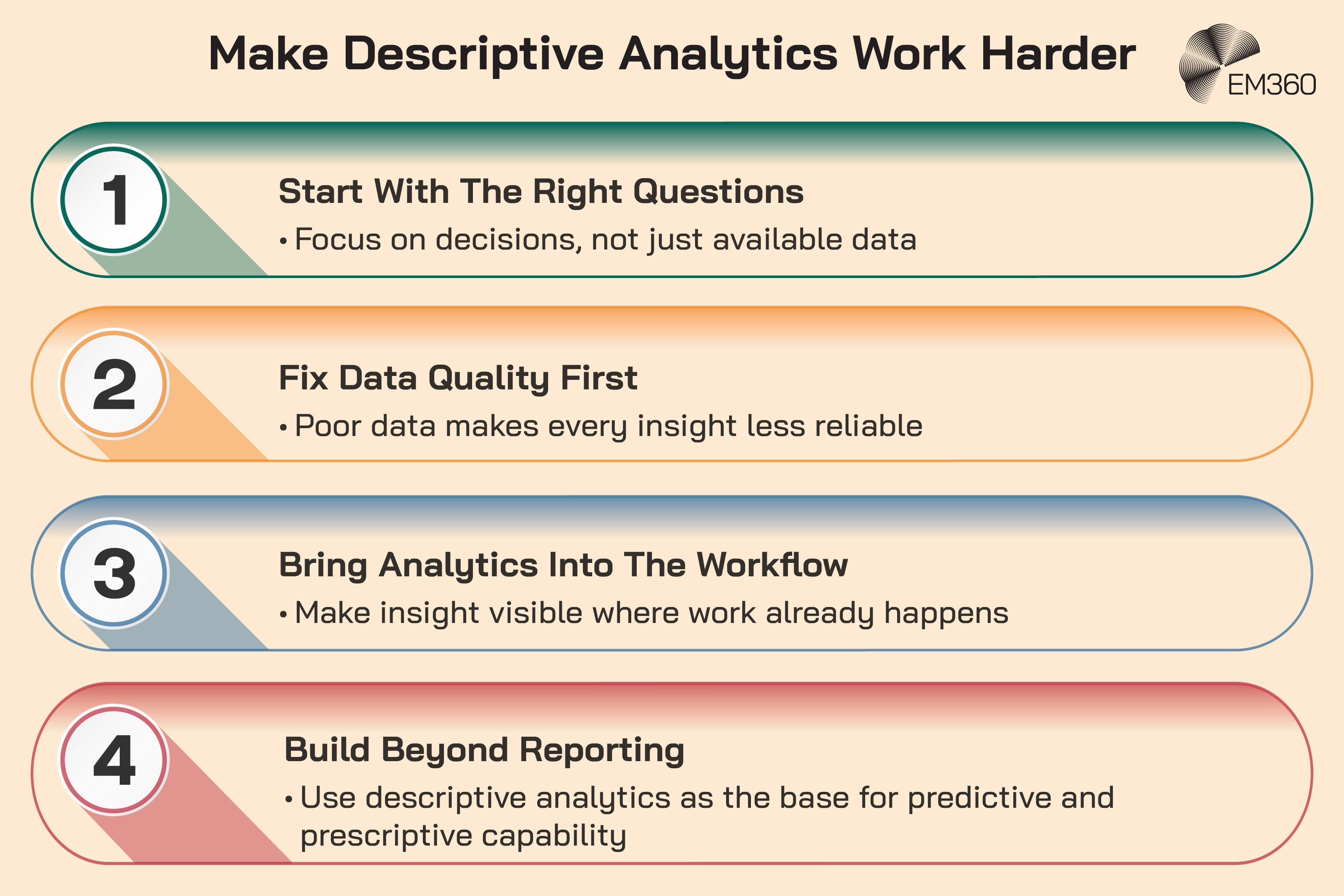 Graphic titled “Make Descriptive Analytics Work Harder” showing four steps. Step 1: “Start With The Right Questions” with “Focus on decisions, not just available data.” Step 2: “Fix Data Quality First” with “Poor data makes every insight less reliable.” Step 3: “Bring Analytics Into The Workflow” with “Make insight visible where work already happens.” Step 4: “Build Beyond Reporting” with “Use descriptive analytics as the base for predictive and prescriptive capability.” The EM360 logo appears in the top right.