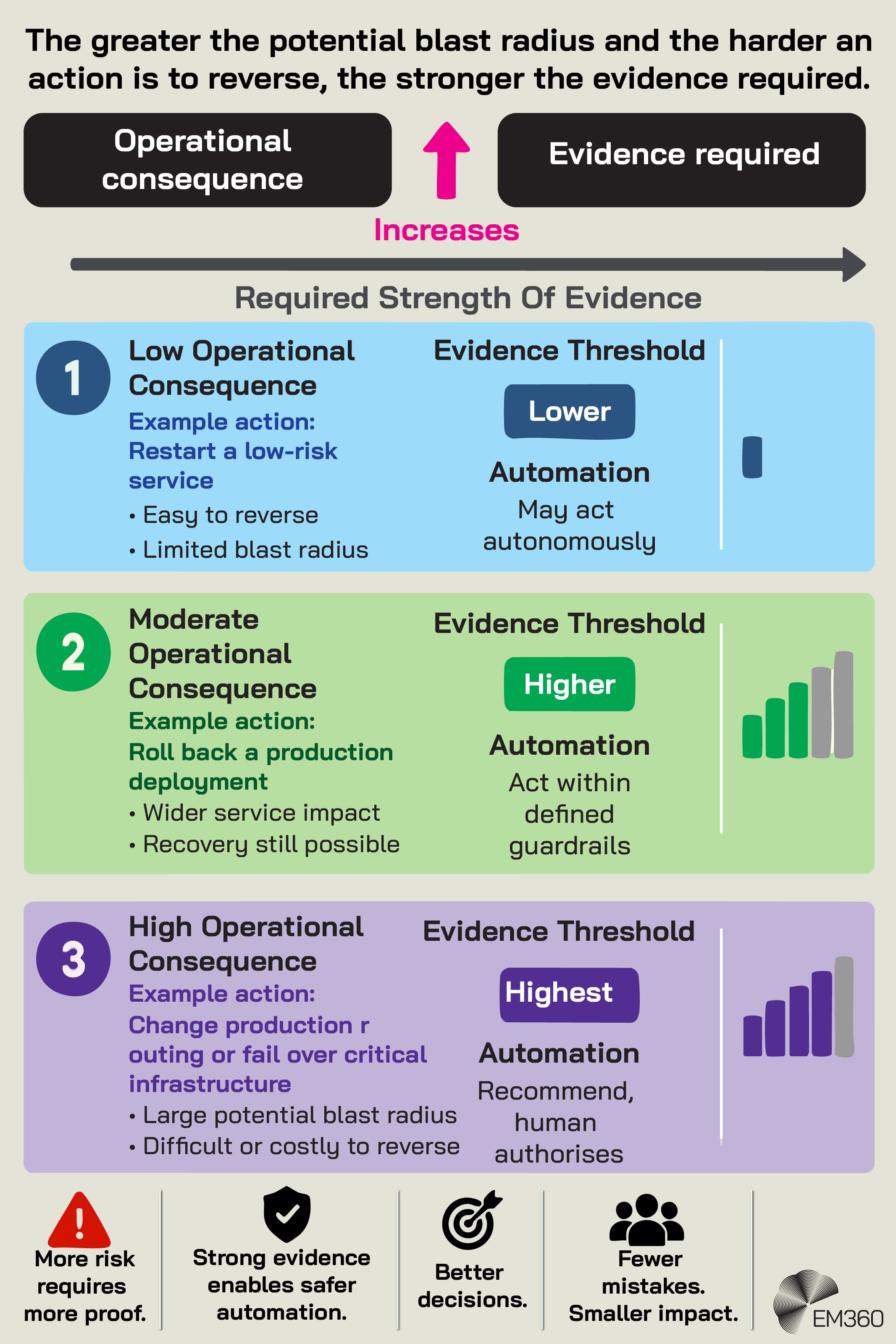 An EM360 infographic showing that the evidence required for automated action should increase with its potential operational consequences and difficulty of reversal. A low-risk, easily reversible action such as restarting a service can use a lower evidence threshold and may be automated. A moderate-risk action such as rolling back a production deployment requires stronger evidence and automation within defined guardrails. High-consequence changes to production, routing, failover or critical infrastructure require the strongest evidence and should generally be recommended by the system but authorised by a human. The central principle is that greater potential impact and a larger blast radius require stronger proof before automated RCA leads to action.