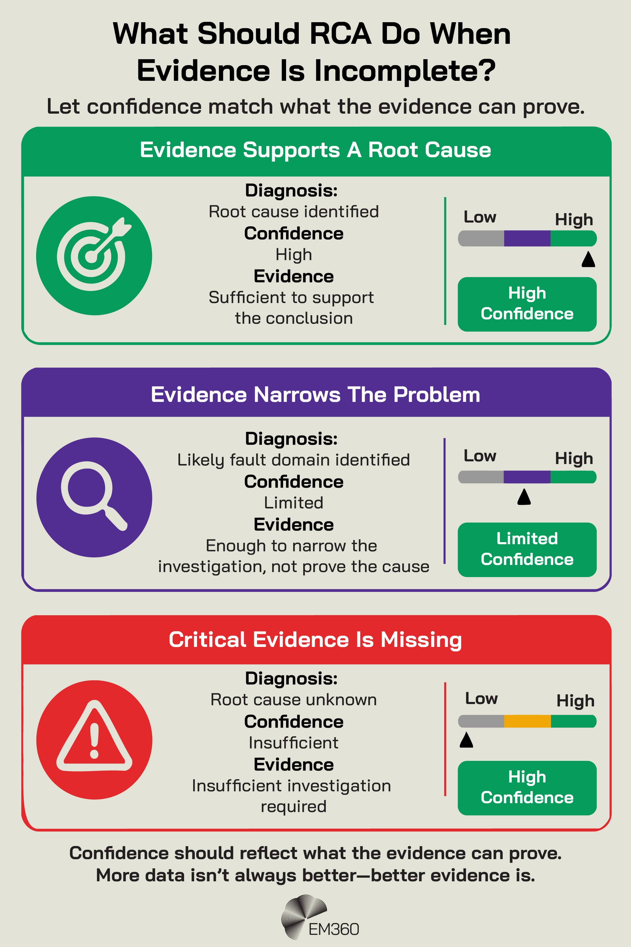 An EM360 infographic showing how automated root cause analysis (RCA) should adjust its confidence according to the strength of available evidence. Three scenarios compare evidence quality with the diagnosis that can reasonably be made. When evidence supports a root cause, the system can identify the cause with high confidence. When evidence only narrows the problem, it can identify a likely fault domain but should report limited confidence rather than claiming a proven cause. When critical evidence is missing, the root cause remains unknown and further investigation is required. Confidence should reflect what the evidence can actually prove rather than the amount of data available.