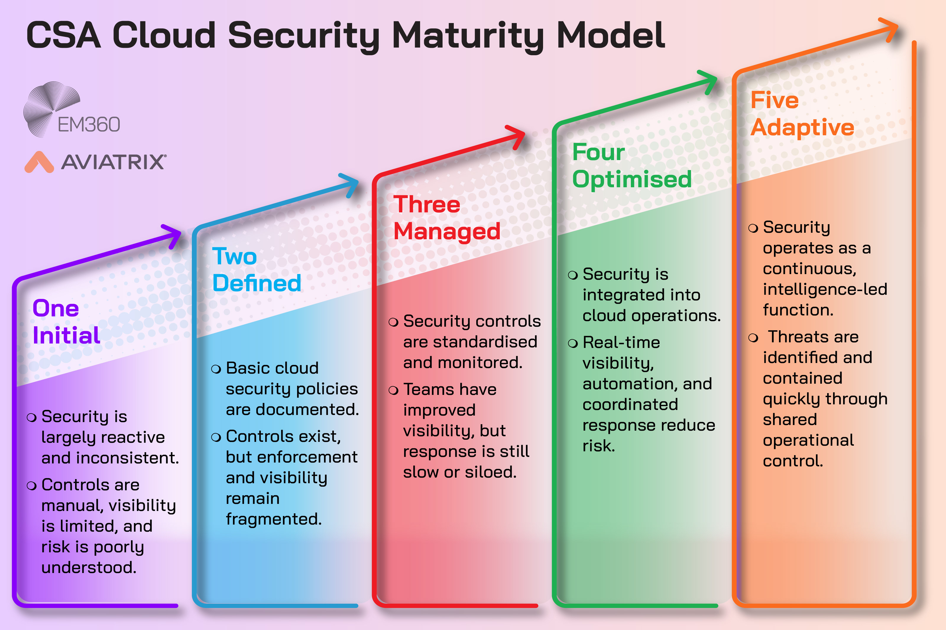 Infographic titled “CSA Cloud Security Maturity Model” showing five stages of cloud security maturity: Initial, Defined, Managed, Optimised, and Adaptive. The model progresses from reactive, manual security with limited visibility to a continuous, intelligence-led approach with real-time visibility and shared operational control, with EM360Tech and Aviatrix branding.
