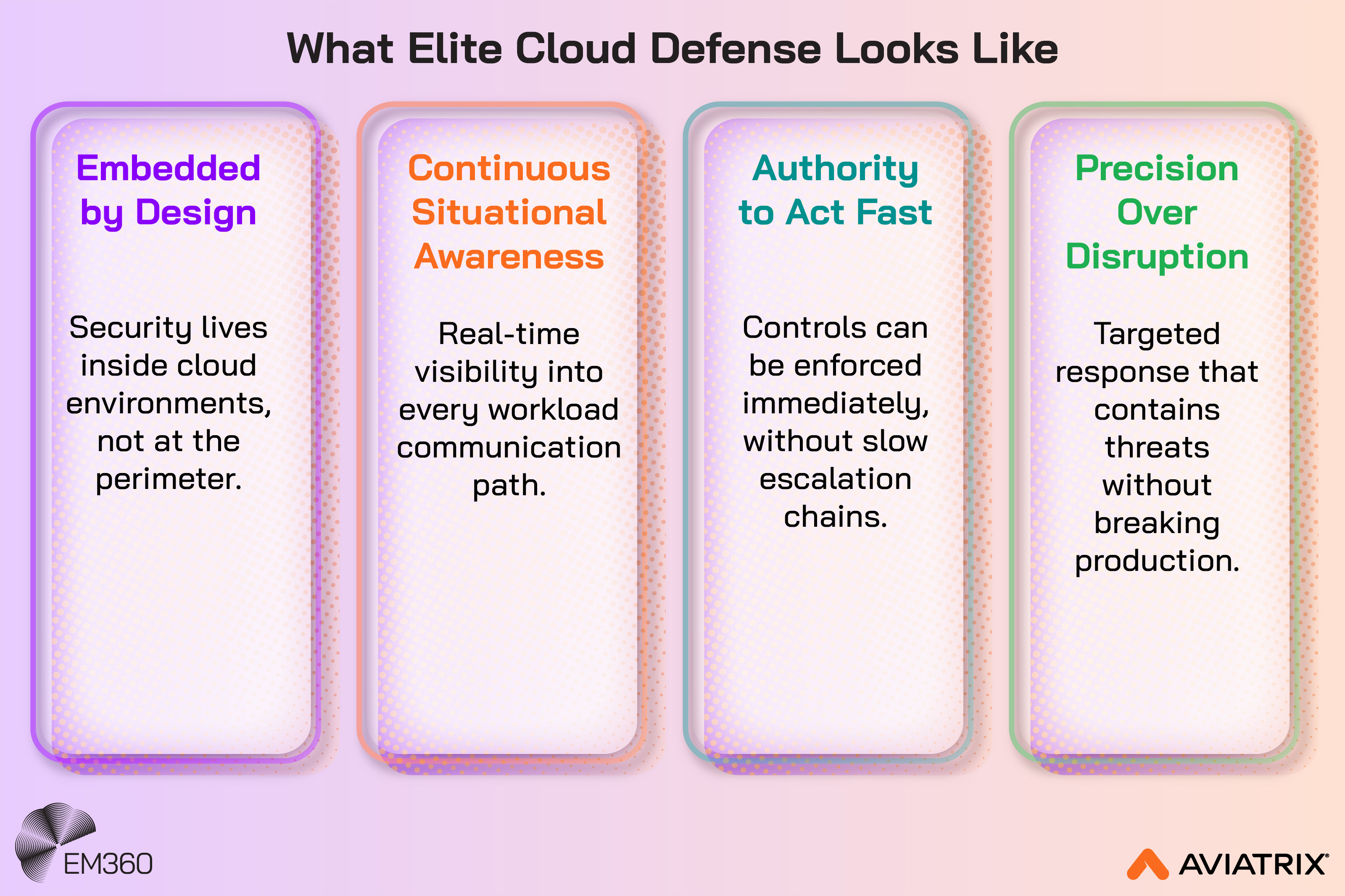 Infographic titled “What Elite Cloud Defense Looks Like,” showing four pillars of effective cloud security: embedded by design, continuous situational awareness, authority to act fast, and precision over disruption, with brief explanations for each, alongside EM360Tech and Aviatrix branding.