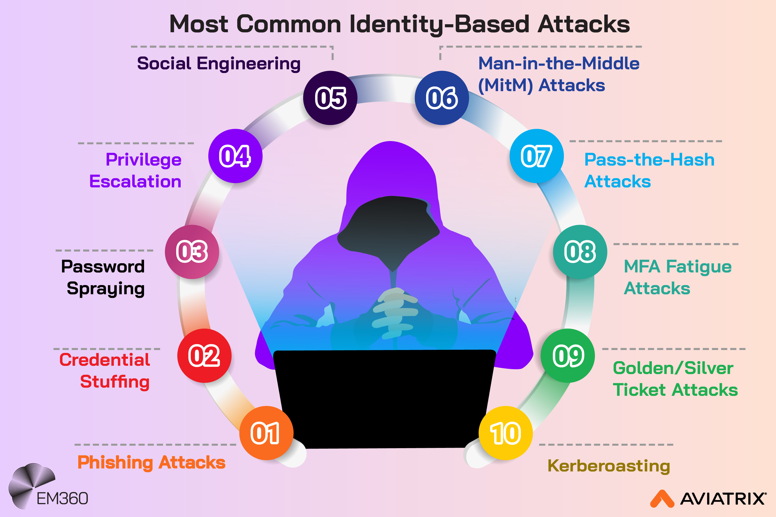 Infographic showing the most common identity-based attacks, including phishing, credential stuffing, password spraying, privilege escalation, social engineering, man-in-the-middle attacks, pass-the-hash, MFA fatigue, golden and silver ticket attacks, and kerberoasting, arranged in a circular layout around a central attacker icon, with EM360Tech and Aviatrix branding.