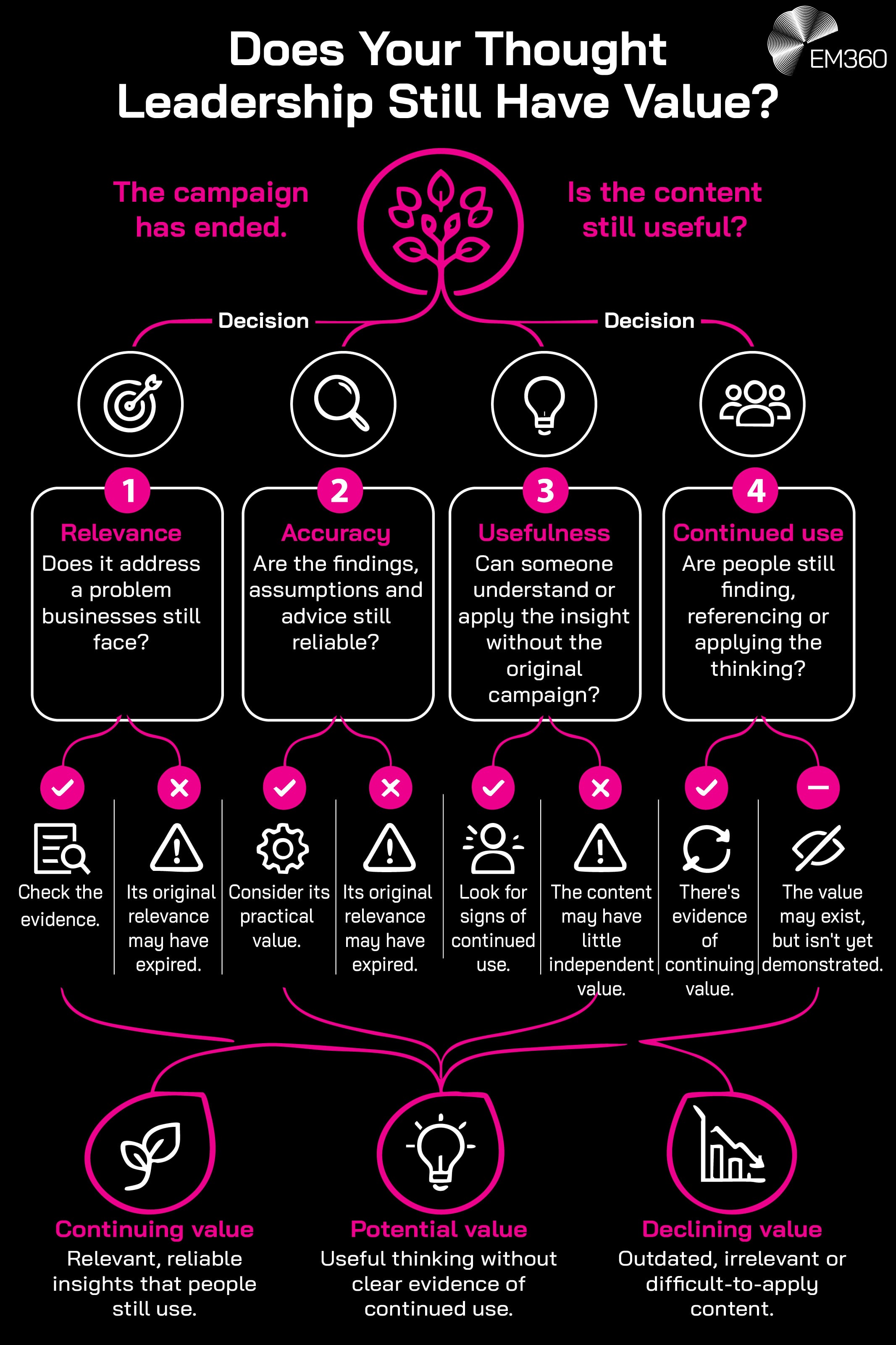Portrait EM360 infographic titled &ldquo;Does Your Thought Leadership Still Have Value?&rdquo;, featuring a black background, white text, bright magenta headings, connecting lines and numbered markers, with the EM360 logo at the top right. A magenta tree icon connects two opening questions about whether content remains useful after a campaign ends to four evaluation criteria: relevance, accuracy, usefulness and continued use. Four white-outlined boxes ask whether the content still addresses business problems, contains reliable findings, offers independently useful insights and continues to be referenced or applied. Beneath each, magenta tick, cross or minus symbols indicate positive and negative outcomes, accompanied by guidance on checking evidence, practical value and signs of continued use. Curved magenta lines lead to three possible outcomes at the bottom: &ldquo;Continuing value&rdquo;, illustrated by a sprout, for relevant insights still in use; &ldquo;Potential value&rdquo;, illustrated by a lightbulb, for useful thinking without clear evidence of continued use; and &ldquo;Declining value&rdquo;, illustrated by a downward graph, for outdated, irrelevant or difficult-to-apply content.