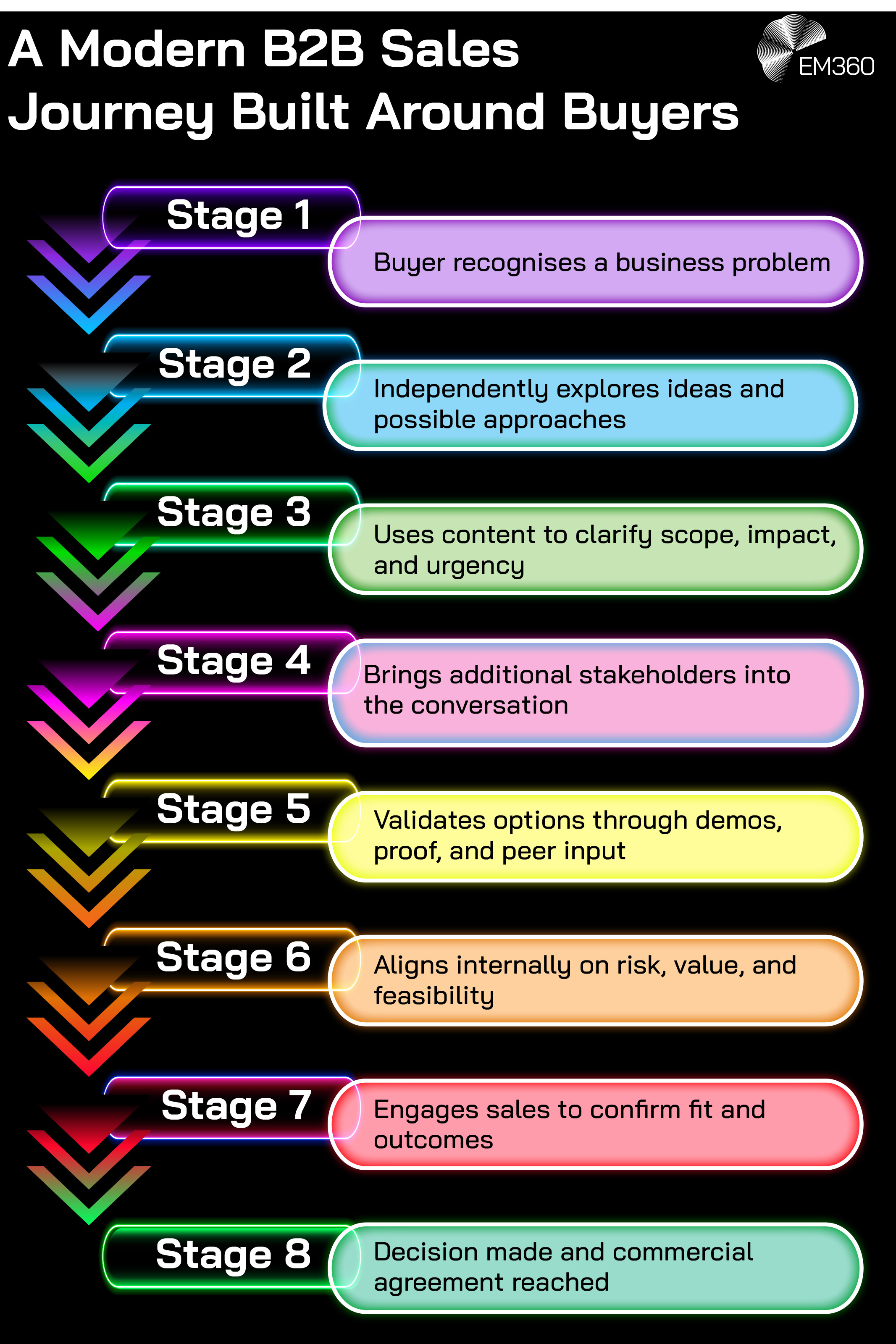 Vertical process graphic titled “A Modern B2B Sales Journey Built Around Buyers”. It shows eight sequential stages of a buyer-led journey. Stage one is recognising a business problem. Stage two is independently exploring ideas and approaches. Stage three is using content to clarify scope, impact, and urgency. Stage four is bringing additional stakeholders into the conversation. Stage five is validating options through demos, proof, and peer input. Stage six is aligning internally on risk, value, and feasibility. Stage seven is engaging sales to confirm fit and outcomes. Stage eight is reaching a decision and commercial agreement. EM360 branding appears in the top corner.