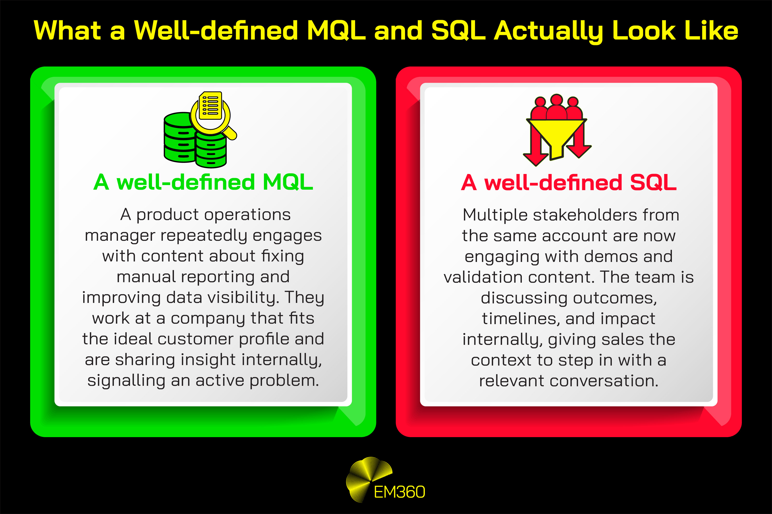 Side-by-side comparison graphic titled “What a well-defined MQL and SQL actually look like”. On the left, a green panel labelled “A well-defined MQL” describes a product operations manager repeatedly engaging with content about fixing manual reporting and improving data visibility, working at an ideal-fit company and sharing insight internally. On the right, a red panel labelled “A well-defined SQL” describes multiple stakeholders from the same account engaging with demos and validation content, discussing outcomes, timelines, and impact internally. EM360 branding appears at the bottom.