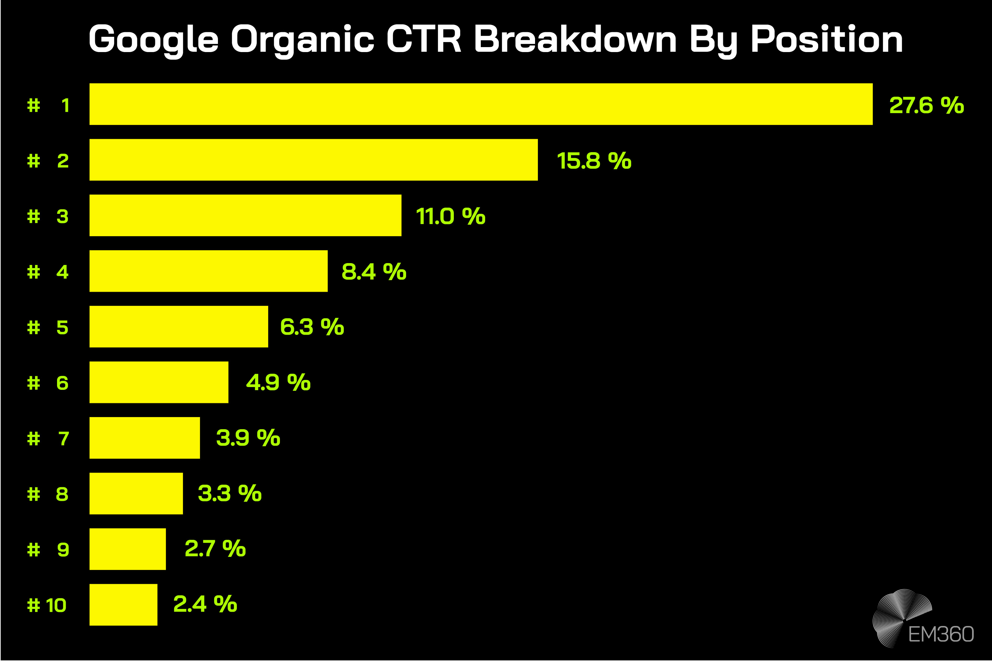 Bar chart titled “Google Organic CTR Breakdown By Position” showing click-through rates for search results positions one to ten, with position one at 27.6 percent, position two at 15.8 percent, position three at 11.0 percent, and progressively lower rates down to 2.4 percent for position ten, on a black background with EM360 branding.