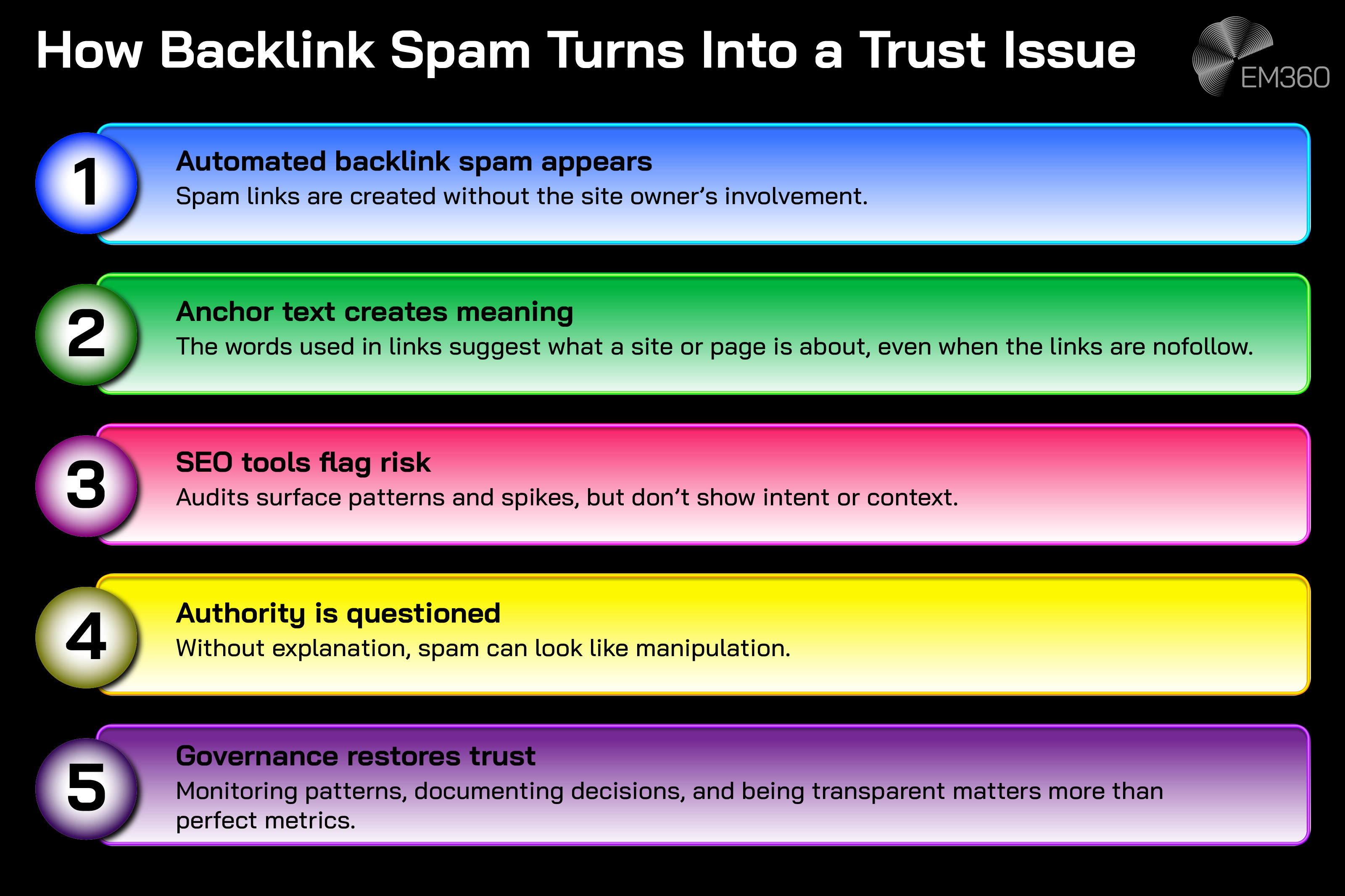 Infographic titled “How Backlink Spam Turns Into a Trust Issue” showing a five-step sequence: automated backlink spam appears without site owner involvement, anchor text creates meaning even on nofollow links, SEO tools flag risk without context, authority is questioned, and governance restores trust through monitoring and transparency, displayed as colour-coded steps on a black background with EM360 branding.