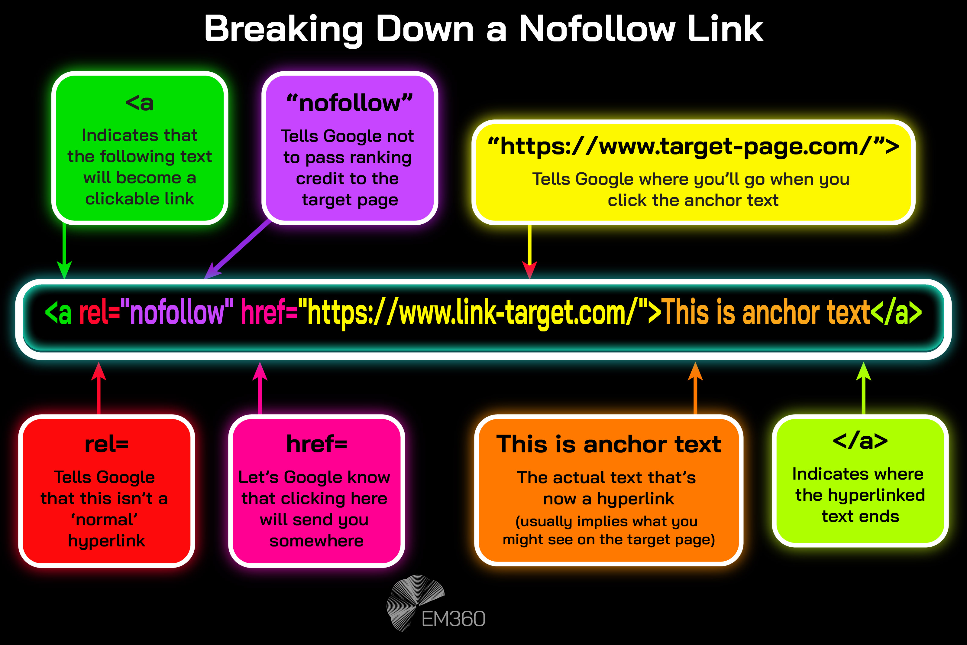 Infographic titled “Breaking Down a Nofollow Link” showing the HTML structure of a nofollow hyperlink, with labelled callouts explaining the <a> tag, rel="nofollow" attribute, href URL, anchor text, and closing tag, displayed on a black background with colour-coded highlights and EM360 branding.