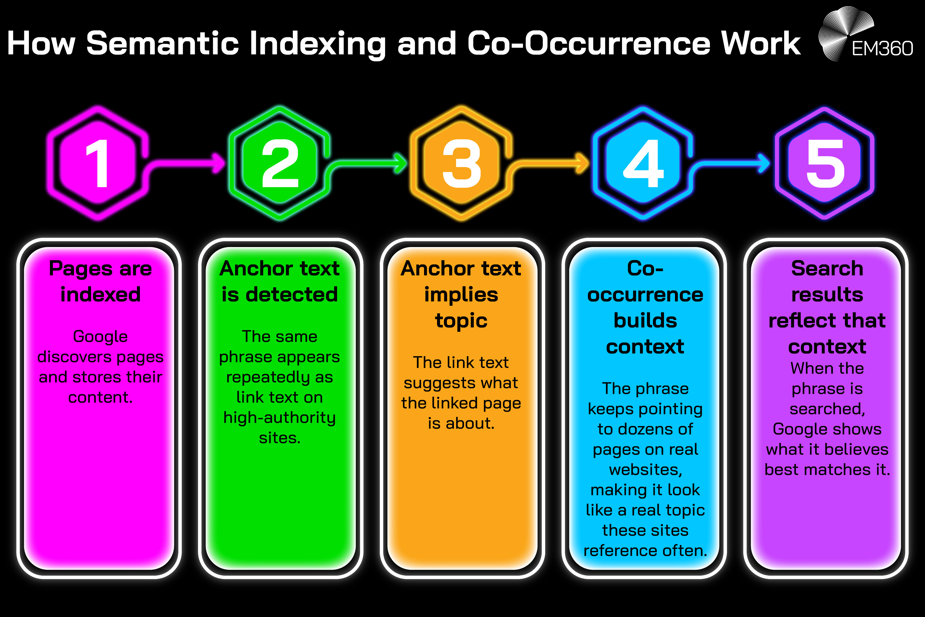 Infographic titled “How Semantic Indexing and Co-Occurrence Work” showing a five-step flow: pages are indexed, anchor text is detected, anchor text suggests topic, co-occurrence builds context, and search results reflect that context, illustrated with numbered icons and colour-coded panels on a black background, with EM360 branding.
