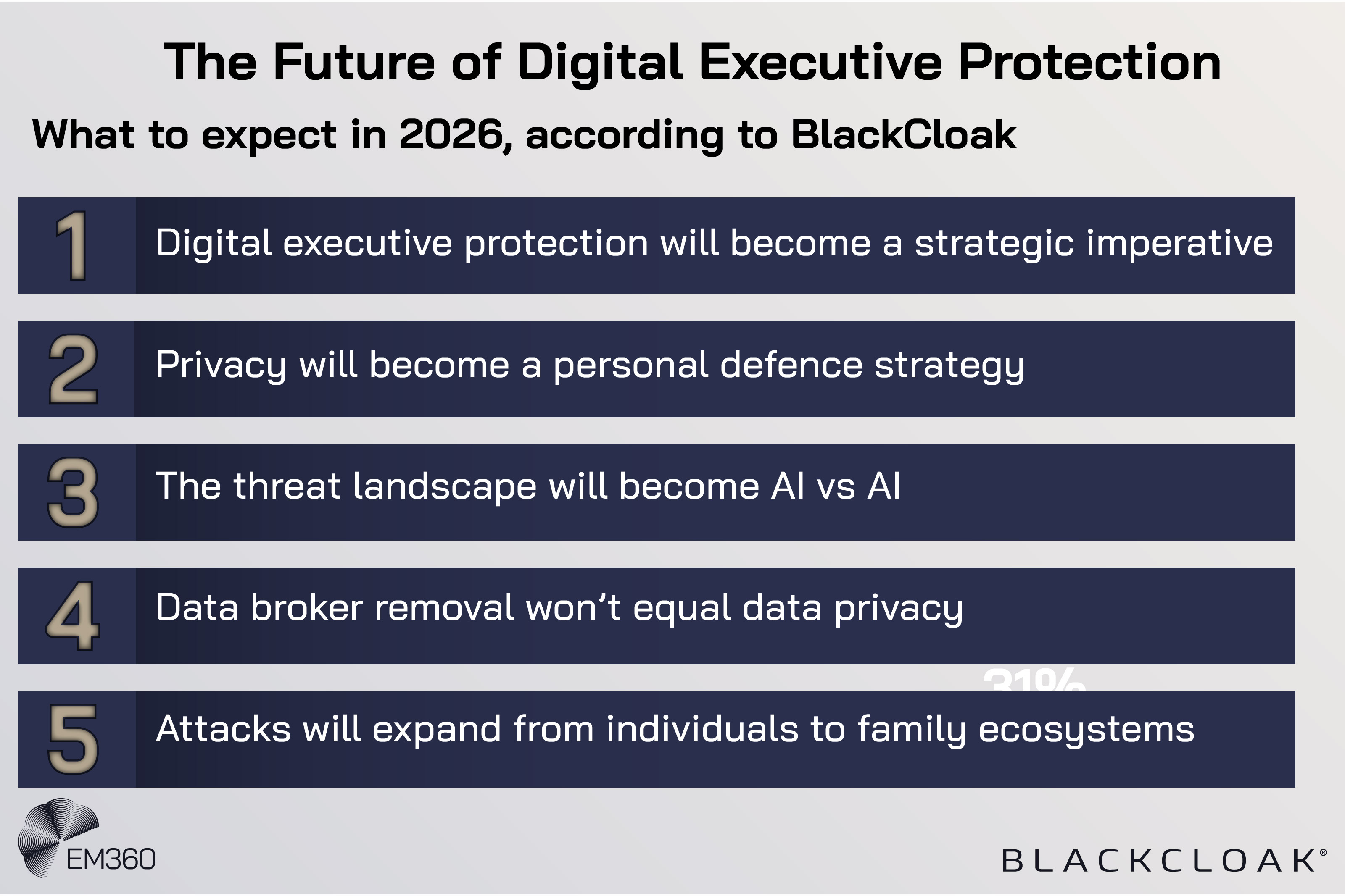 Infographic titled “The Future of Digital Executive Protection,” listing five 2026 predictions from BlackCloak, including executive protection becoming a strategic imperative, privacy as personal defence, AI vs AI threats, limits of data broker removal, and attacks expanding to family ecosystems, branded by EM360Tech and BlackCloak.