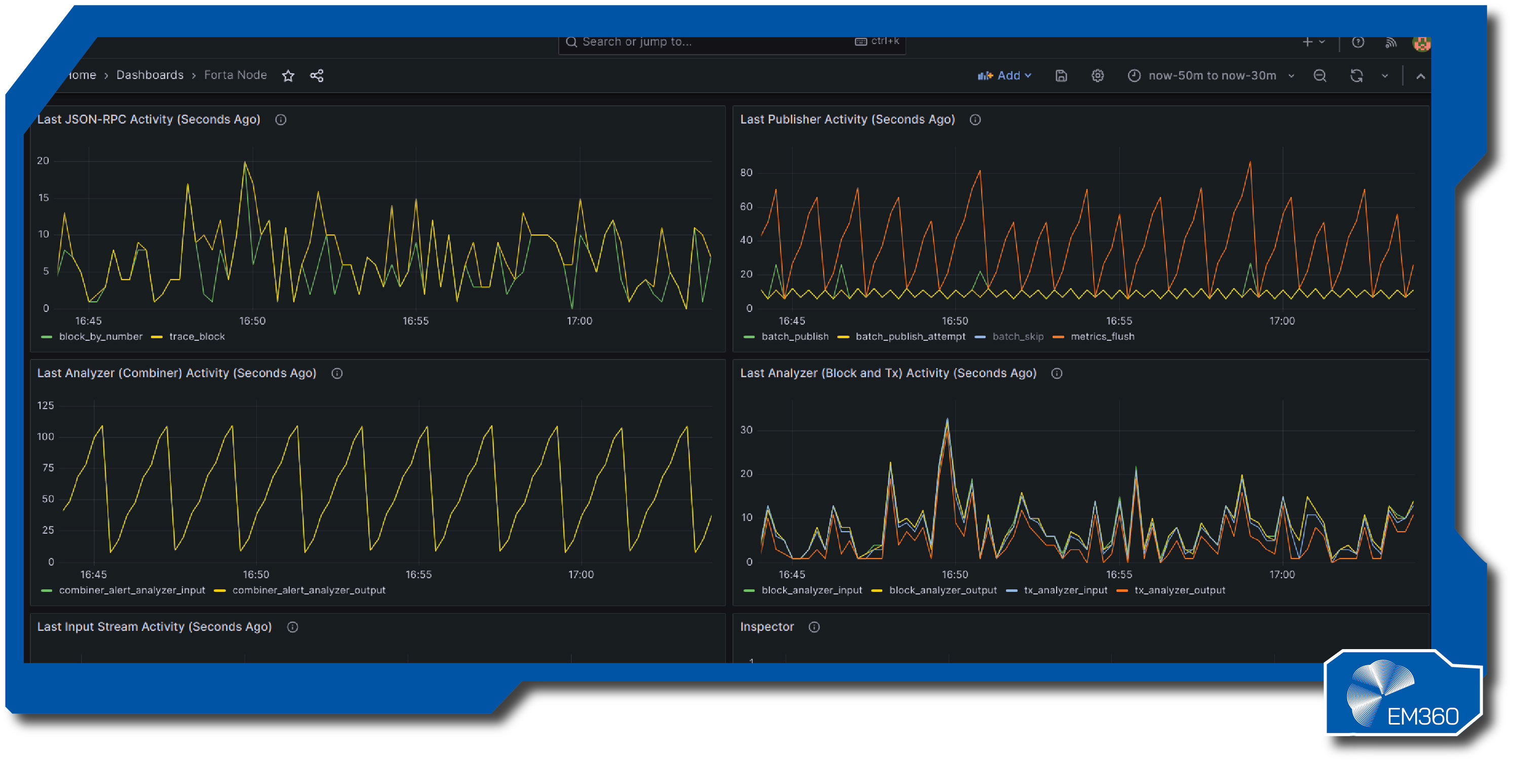 A dark multi-panel Forta analytics dashboard showing metrics for node performance and threat detection. The screen includes four line graphs visualising publisher activity, block analysis, and input stream activity, each tracking data flow over time. The EM360 logo appears in the bottom right corner.