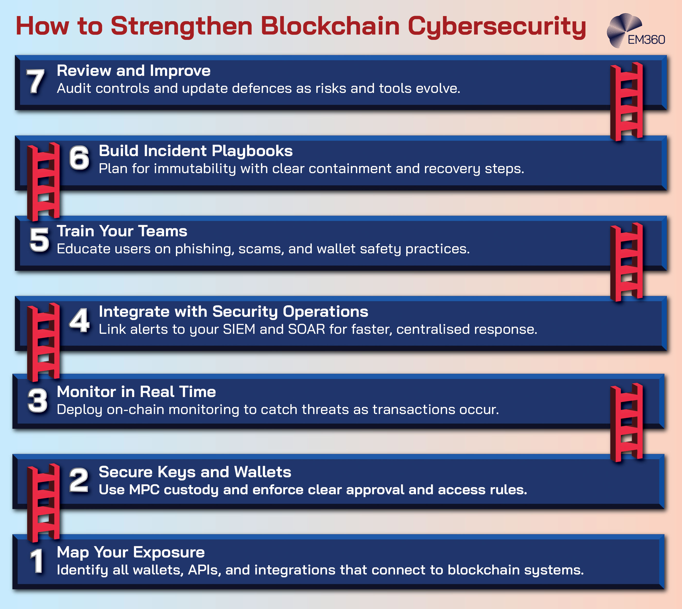 Infographic titled “How to Strengthen Blockchain Cybersecurity,” showing a seven-step blue ladder design with short action phrases such as mapping exposure, securing wallets, monitoring in real time, and continuous review, with the EM360 logo in the top right corner.