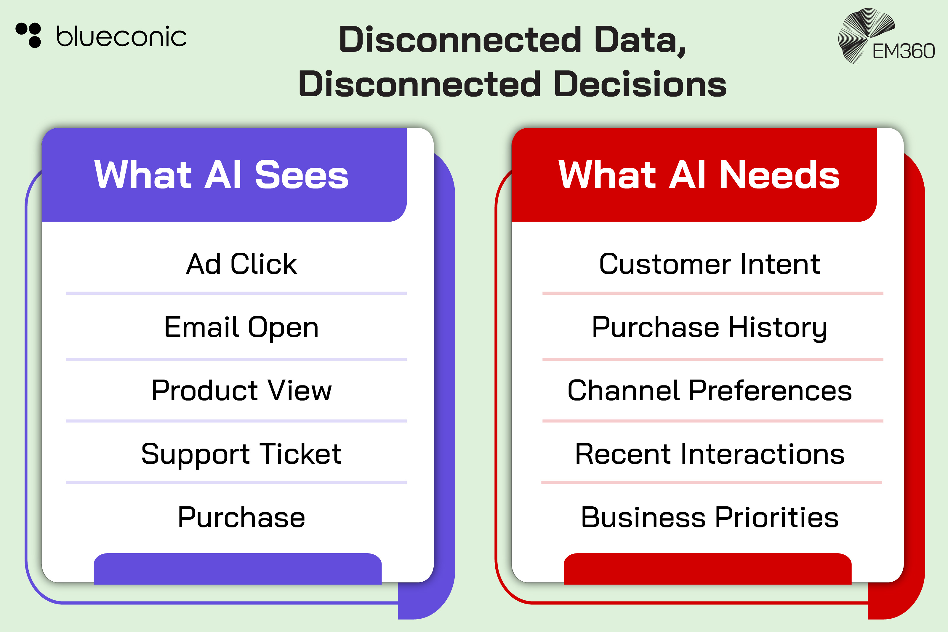 Infographic comparing the individual customer signals AI may see with the broader context it needs to make informed decisions. “What AI Sees” includes ad clicks, email opens, product views, support tickets and purchases, while “What AI Needs” includes customer intent, purchase history, channel preferences, recent interactions and business priorities. The BlueConic and EM360 logos appear at the top.