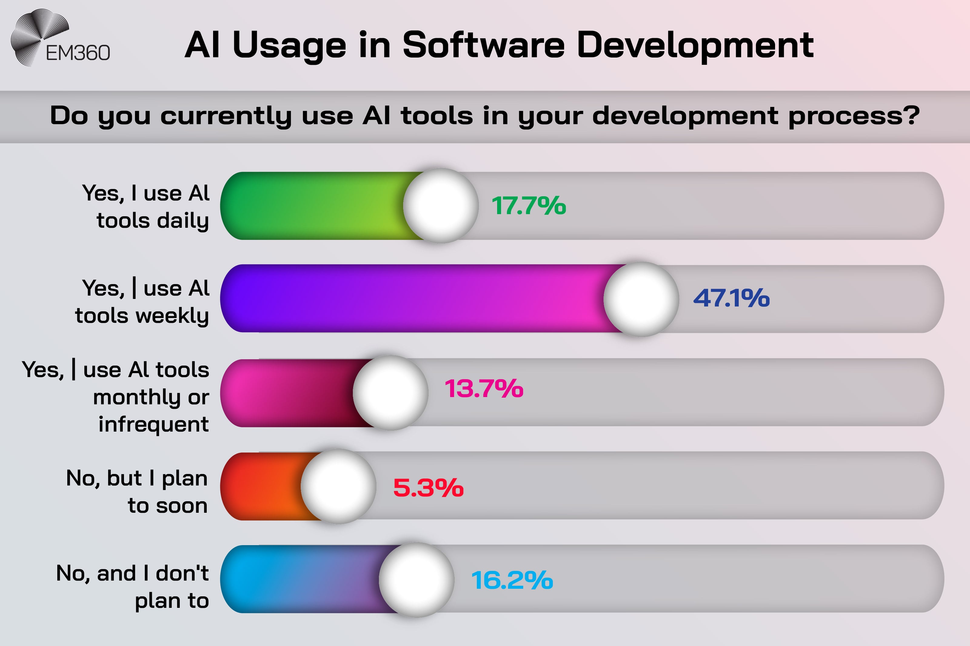 Bar chart titled “AI Usage in Software Development” showing how often developers use AI tools. Results show 47.1 per cent use AI tools daily, 17.7 per cent weekly, 13.7 per cent monthly or infrequently, 5.3 per cent plan to use AI soon, and 16.2 per cent do not plan to use AI tools.
