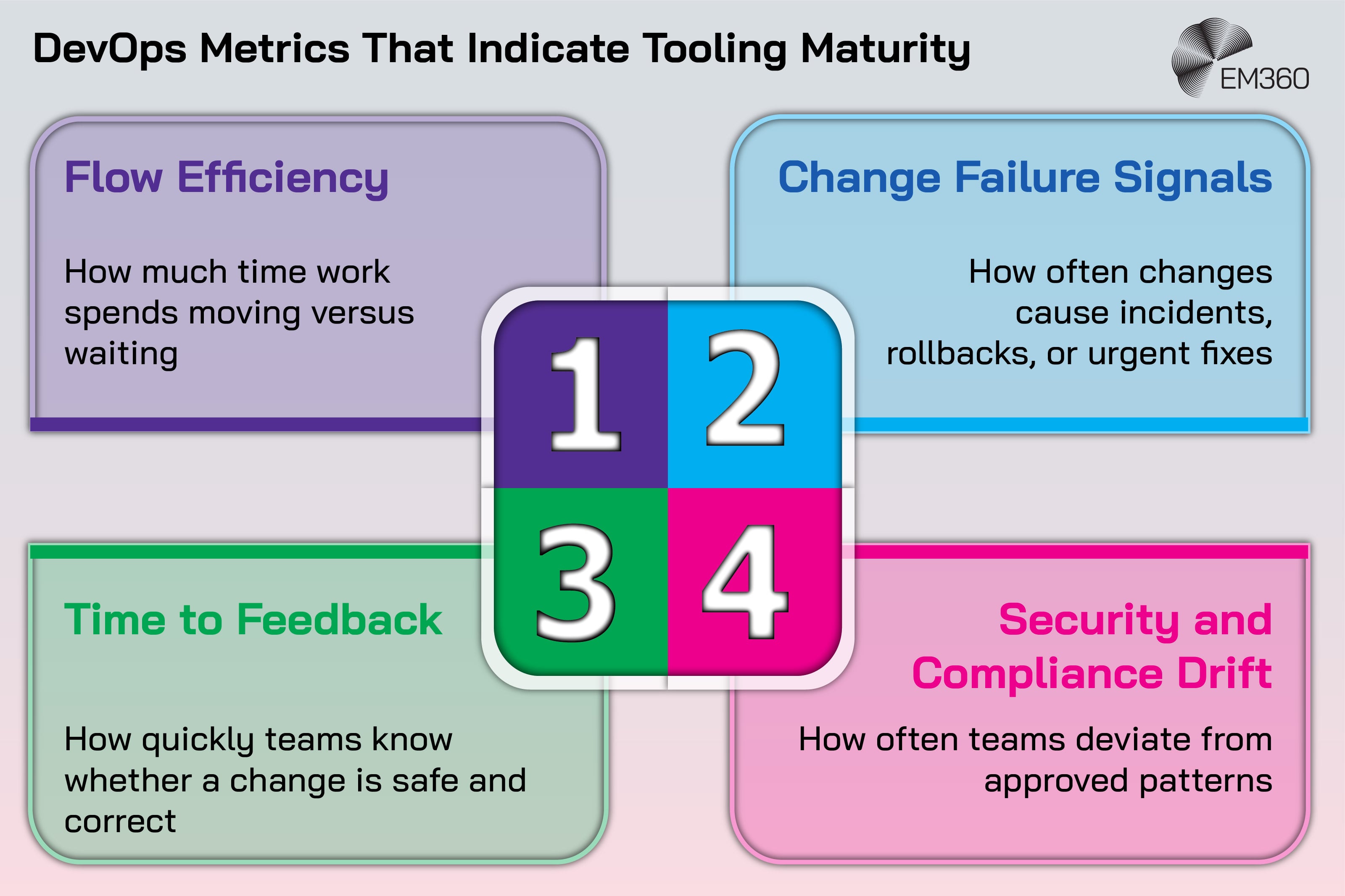 Diagram titled “DevOps Metrics That Indicate Tooling Maturity” showing four key measures: Flow Efficiency, which tracks how much time work spends moving versus waiting; Change Failure Signals, showing how often changes cause incidents, rollbacks, or urgent fixes; Time to Feedback, measuring how quickly teams know whether a change is safe and correct; and Security and Compliance Drift, indicating how often teams deviate from approved patterns.