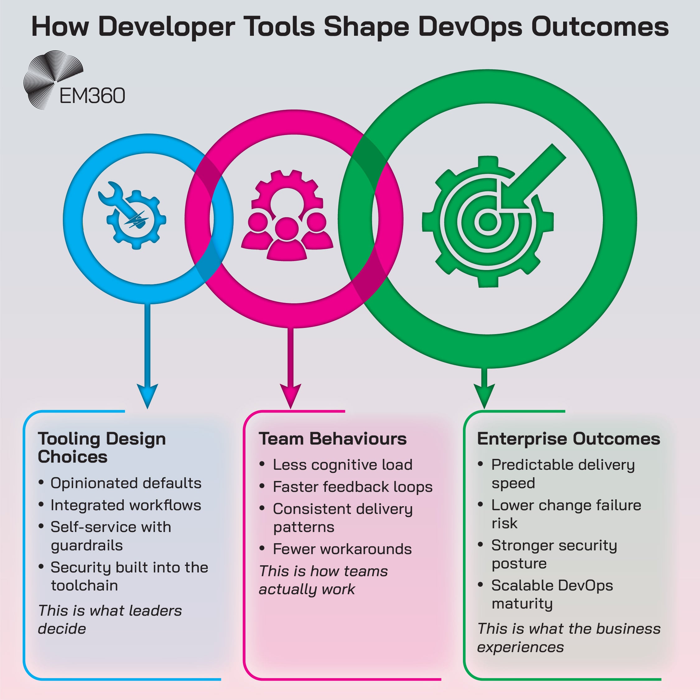 Framework diagram titled “How Developer Tools Shape DevOps Outcomes,” showing how tooling design choices lead to team behaviours and enterprise outcomes. Tooling choices include opinionated defaults, integrated workflows, self-service with guardrails, and security built into the toolchain. These drive team behaviours such as lower cognitive load, faster feedback loops, consistent delivery patterns, and fewer workarounds, resulting in enterprise outcomes including predictable delivery speed, lower change failure risk, stronger security posture, and scalable DevOps maturity.