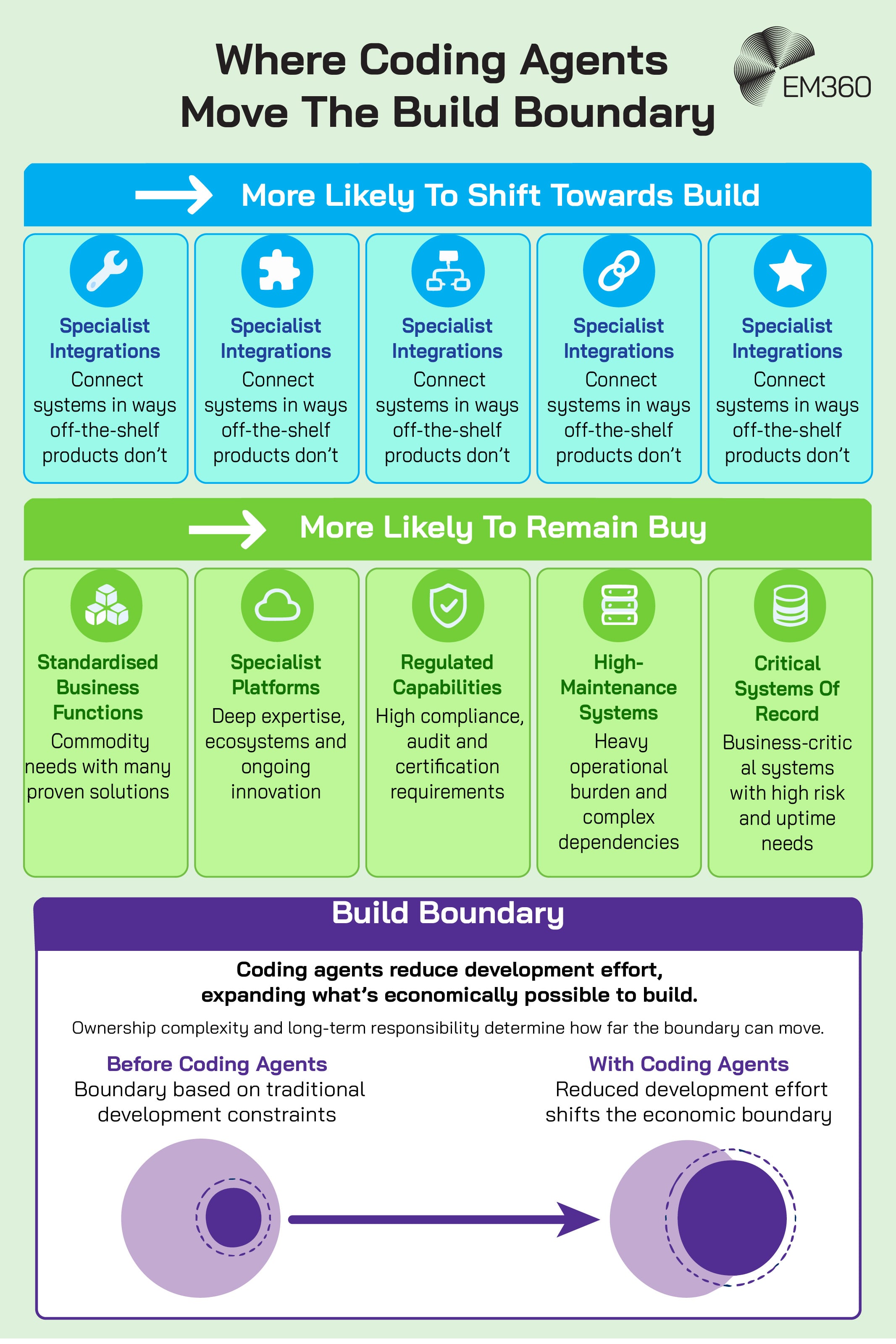 An EM360 infographic showing how coding agents can expand the range of software enterprises can economically build themselves. It contrasts capabilities that may shift towards internal development with those more likely to remain purchased, including standardised business functions, specialist platforms, regulated capabilities, high-maintenance systems and critical systems of record. A build-boundary diagram shows reduced development effort moving the economic boundary outwards, while ownership complexity and long-term responsibility continue to limit how far it can move.