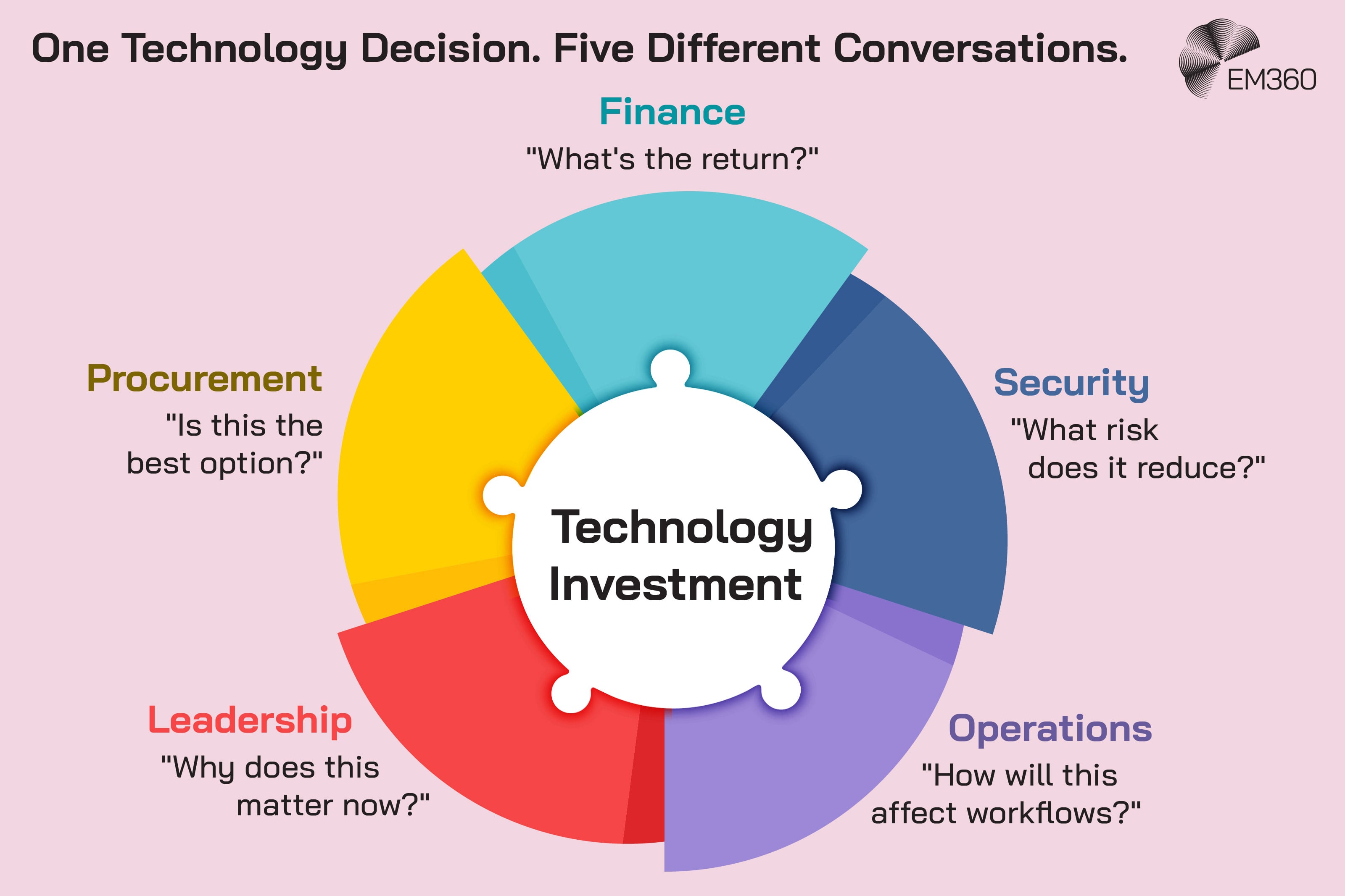 Infographic titled &ldquo;One Technology Decision. Five Different Conversations.&rdquo; showing a central &ldquo;Technology Investment&rdquo; surrounded by five stakeholder groups, each approaching the same investment from a different perspective. Finance asks, &ldquo;What&rsquo;s the return?&rdquo; Security asks, &ldquo;What risk does it reduce?&rdquo; Operations asks, &ldquo;How will this affect workflows?&rdquo; Leadership asks, &ldquo;Why does this matter now?&rdquo; Procurement asks, &ldquo;Is this the best option?&rdquo; The circular design illustrates how enterprise technology investments must satisfy different priorities across the buying group.