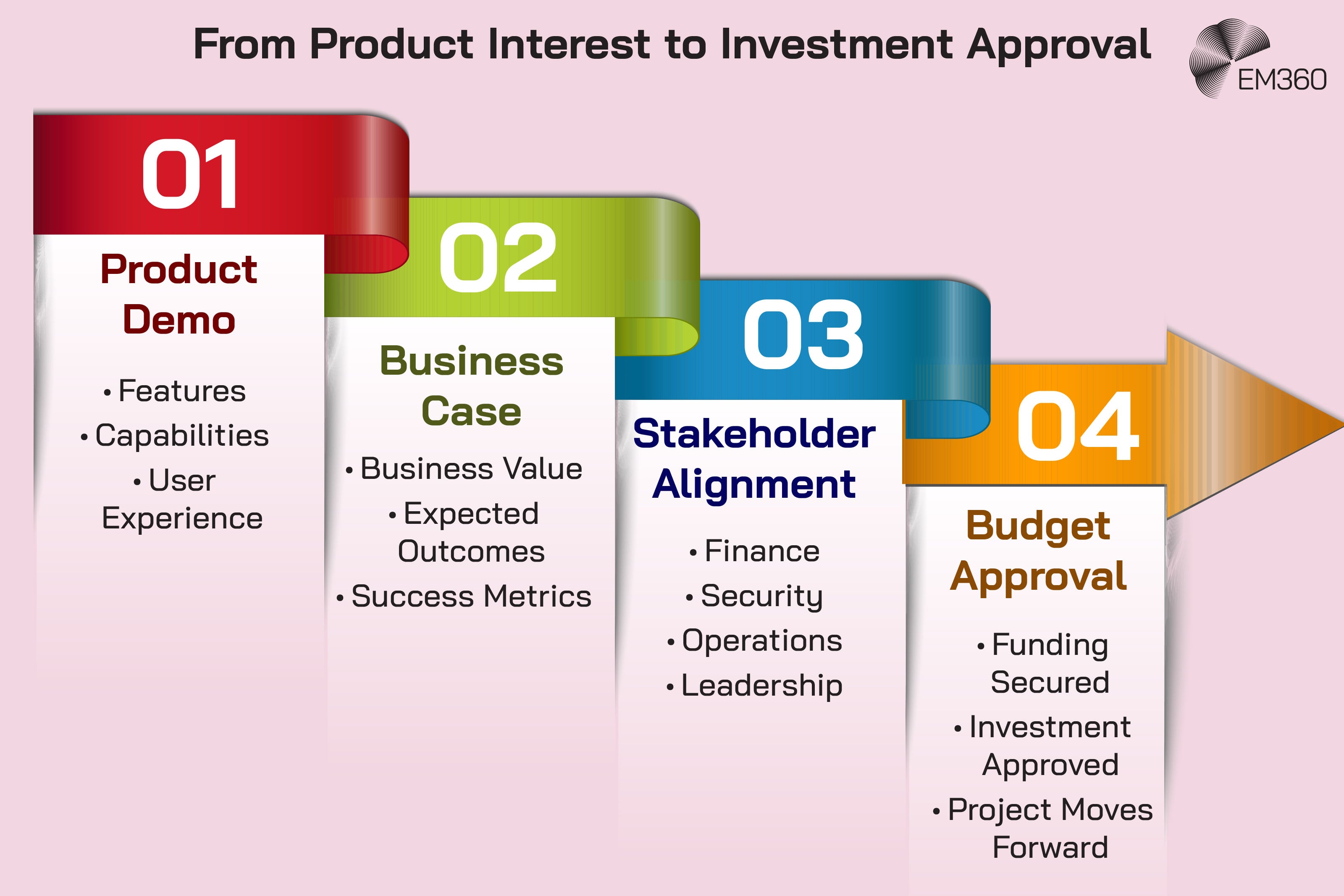 Infographic titled &ldquo;From Product Interest to Investment Approval&rdquo; showing a four-stage enterprise technology buying process. Stage 1, Product Demo, focuses on features, capabilities and user experience. Stage 2, Business Case, moves to business value, expected outcomes and success metrics. Stage 3, Stakeholder Alignment, brings finance, security, operations and leadership into the decision. Stage 4, Budget Approval, results in funding being secured, the investment being approved and the project moving forward. A large arrow connects the stages to show the progression from initial product interest to an approved technology investment.