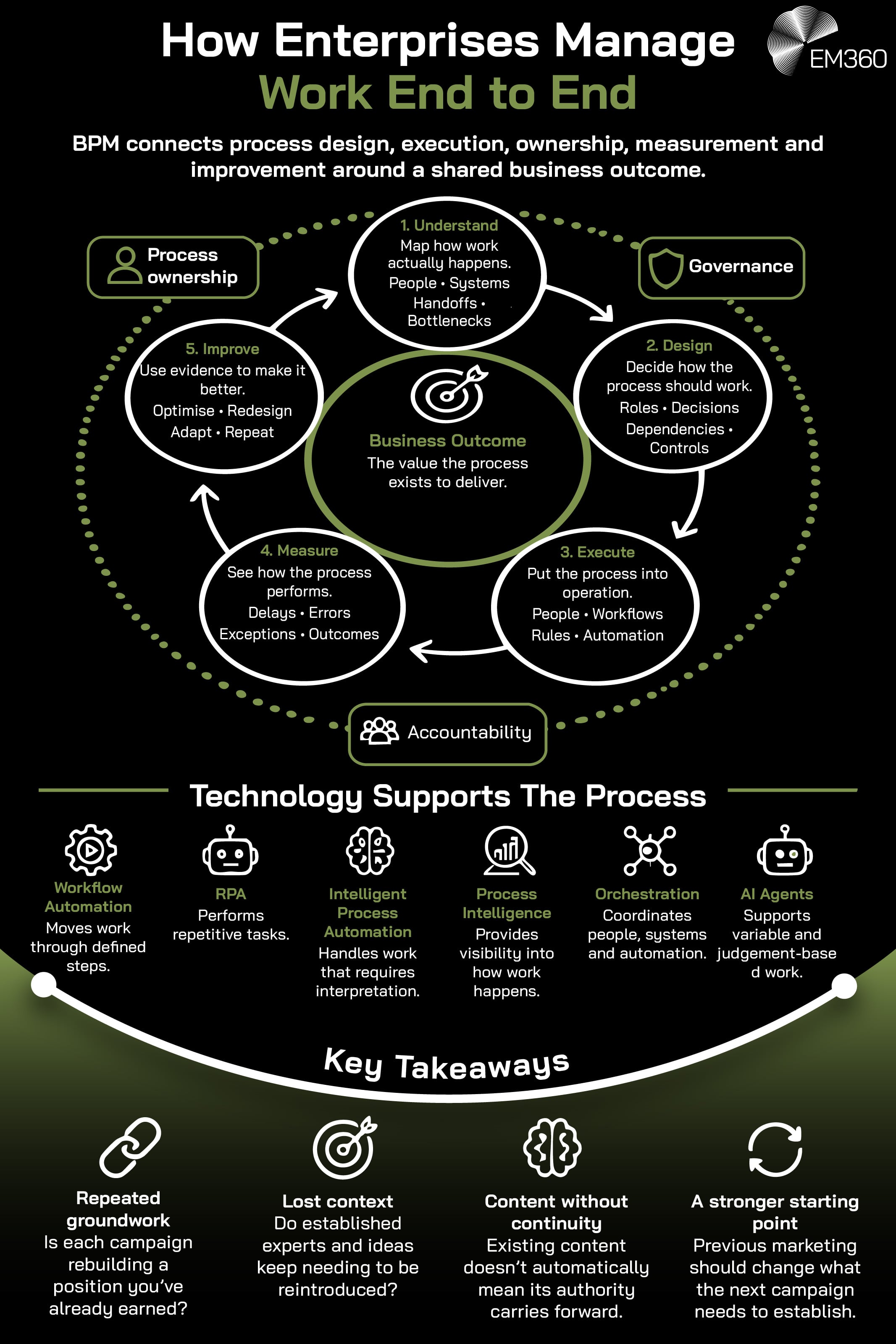 EM360 infographic titled “How Enterprises Manage Work End to End”, on a black background with white text and olive-green accents. The subtitle explains how BPM connects process design, execution, ownership, measurement and improvement around a shared business outcome. A circular diagram illustrates five stages: understand, design, execute, measure and improve, supported by process ownership, governance and accountability. Below, six technologies are illustrated, including workflow automation, RPA, intelligent process automation, process intelligence, orchestration and AI agents. A green “Key Takeaways” section highlights repeated groundwork, lost context, content continuity and stronger starting points.