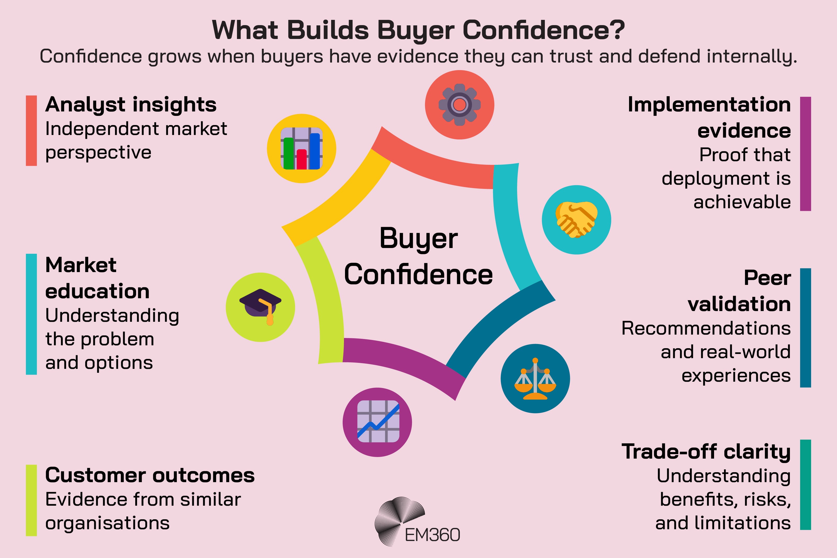 Infographic showing six factors that contribute to buyer confidence: analyst insights providing an independent market perspective, market education explaining the problem and available options, customer outcomes from similar organisations, implementation evidence showing deployment is achievable, peer validation through recommendations and real-world experiences, and clarity about benefits, risks and limitations. Coloured segments and icons surround &ldquo;Buyer Confidence&rdquo; at the centre, with the EM360 logo below.
