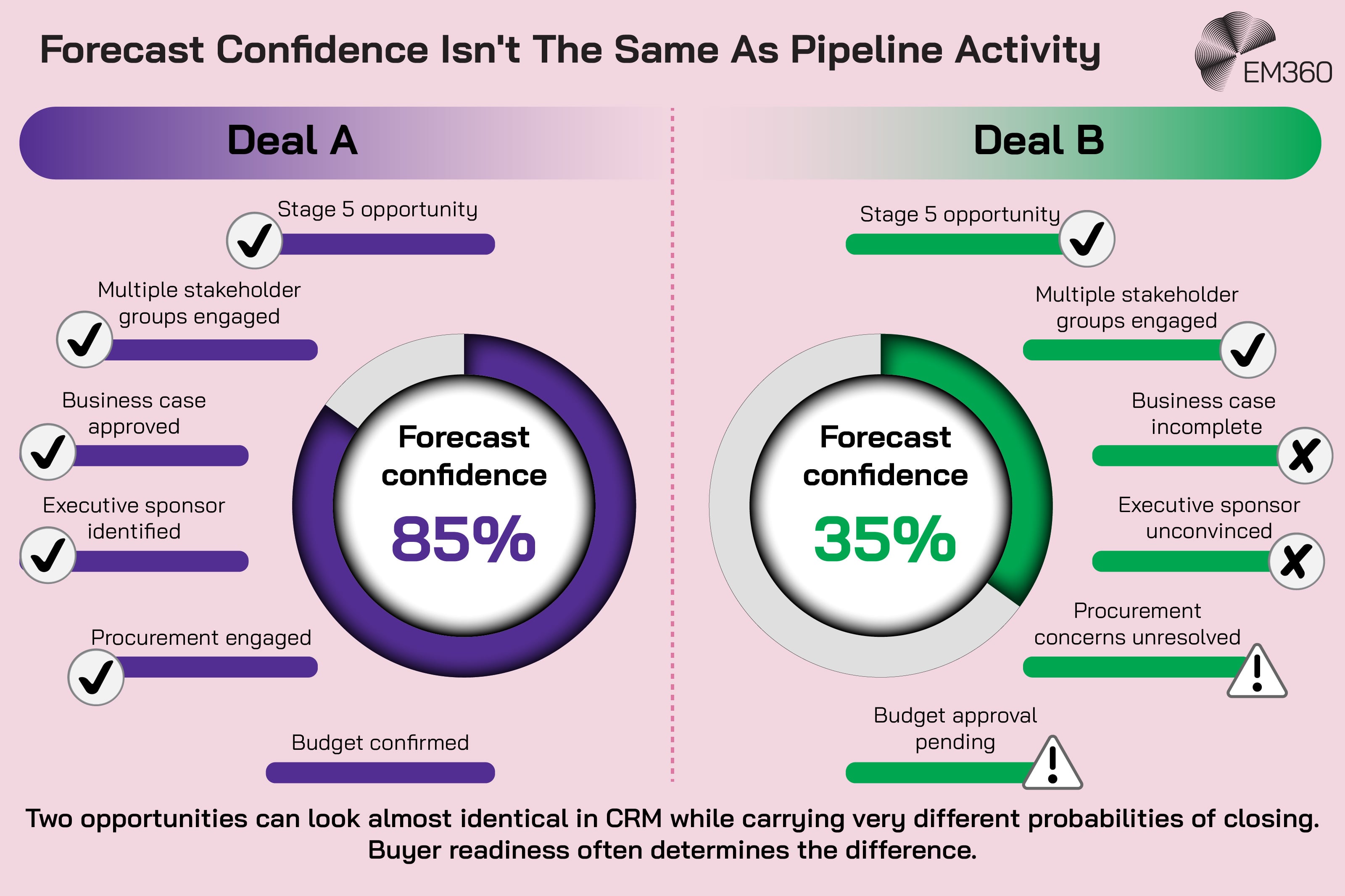 Infographic comparing two Stage 5 sales opportunities with similar pipeline activity but different levels of buyer readiness. Deal A has an approved business case, identified executive sponsor, engaged procurement and confirmed budget, resulting in 85% forecast confidence. Deal B has an incomplete business case, unconvinced executive sponsor, unresolved procurement concerns and pending budget approval, resulting in 35% forecast confidence. The graphic emphasises that similar CRM opportunities can carry very different probabilities of closing.