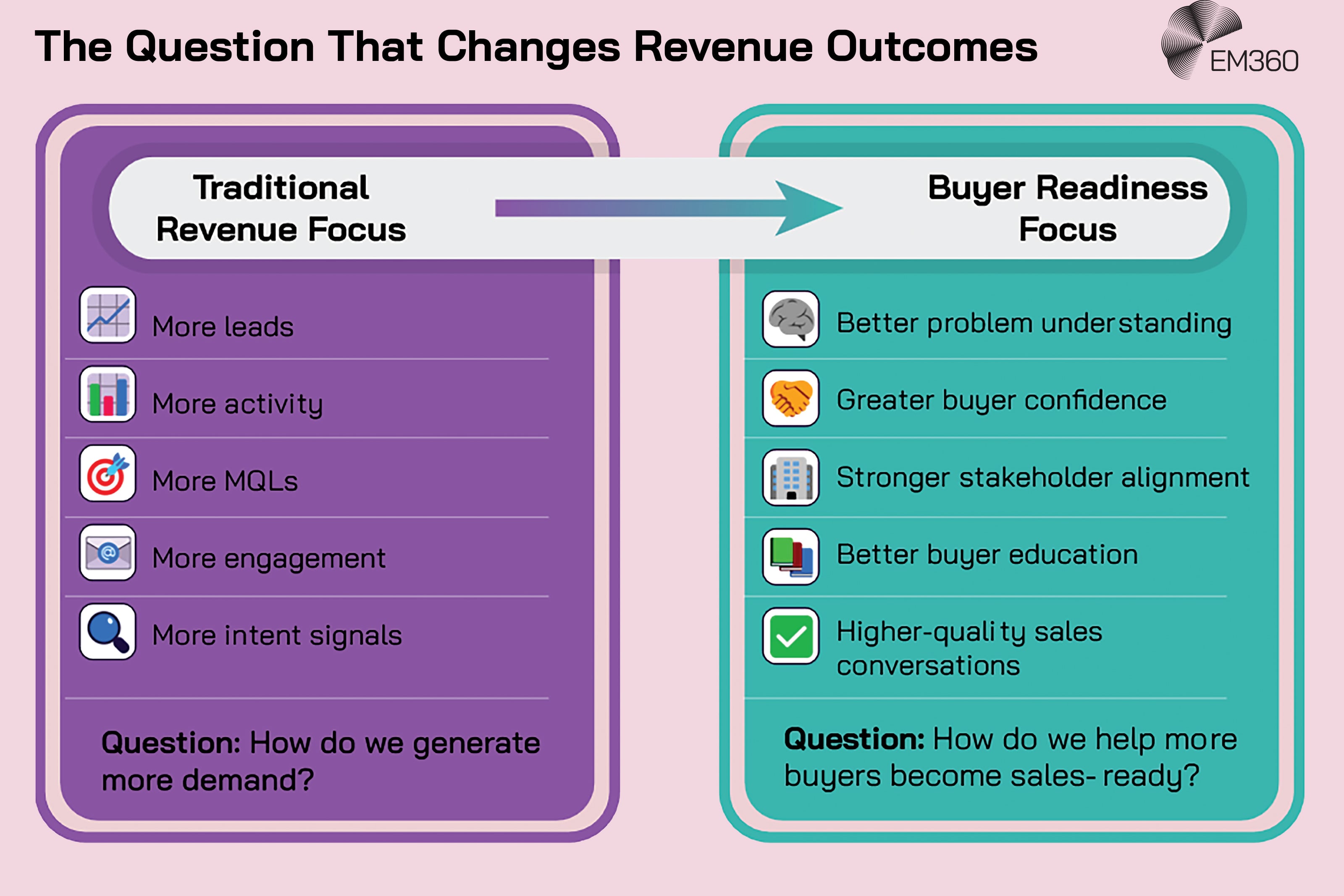Infographic comparing a traditional revenue focus with a buyer readiness focus. Traditional measures include generating more leads, activity, MQLs, engagement and intent signals, centred on the question of how to generate more demand. The buyer readiness approach instead focuses on better problem understanding, buyer confidence, stakeholder alignment, buyer education and higher-quality sales conversations, asking how to help more buyers become sales-ready. An arrow shows the shift between the two approaches, with the EM360 logo at the top.