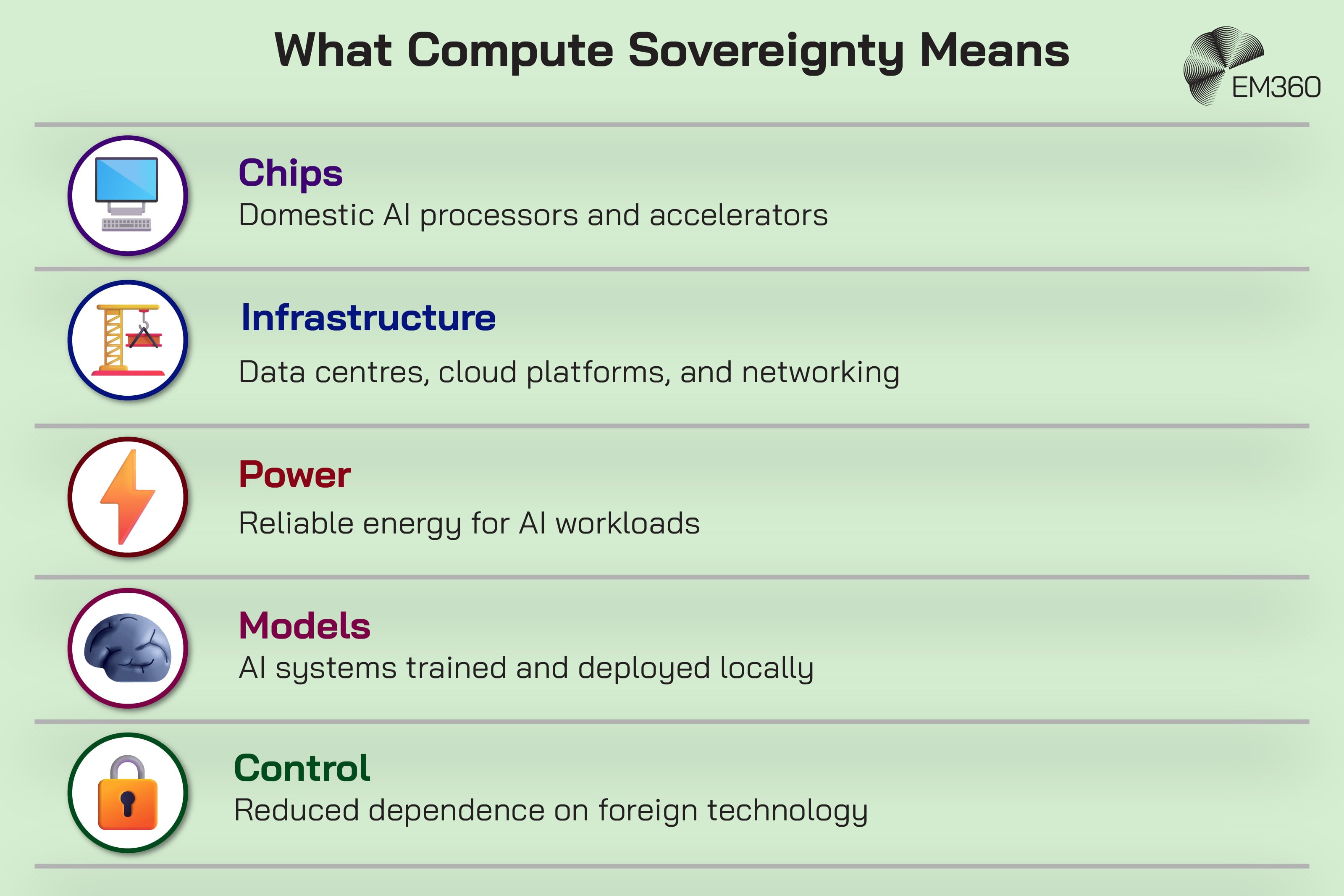 EM360 infographic titled “What Compute Sovereignty Means,” listing five elements of sovereign AI capability. Chips refers to domestic AI processors and accelerators. Infrastructure covers data centres, cloud platforms and networking. Power means reliable energy for AI workloads. Models refers to AI systems trained and deployed locally. Control means reducing dependence on foreign technology. Each element is accompanied by a computer, construction crane, lightning bolt, brain or padlock icon.