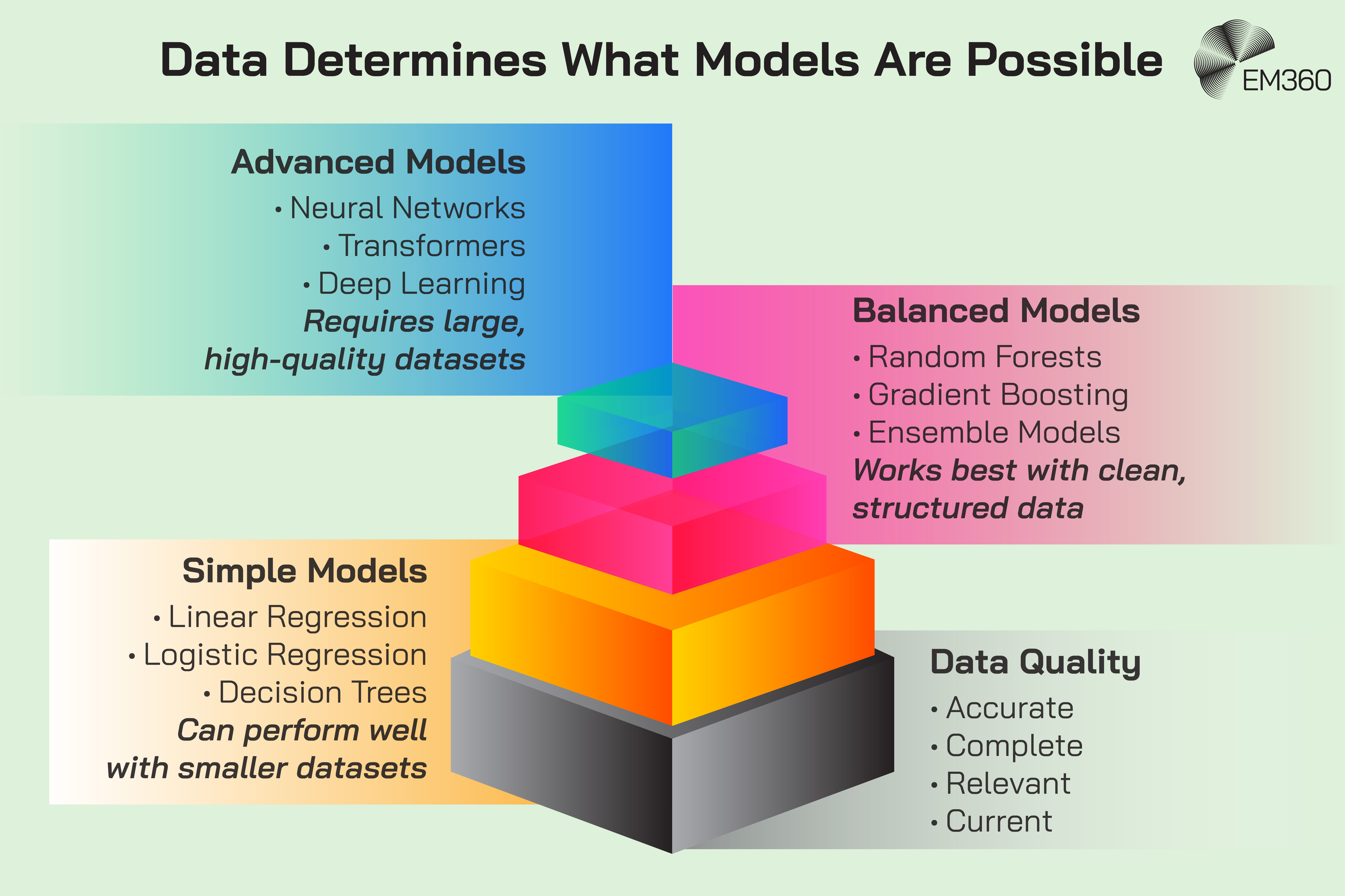 Infographic titled “Data Determines What Models Are Possible” using a layered block structure to show how available data influences machine learning model choice. Simple models, including linear regression, logistic regression and decision trees, can perform well with smaller datasets. Balanced models, including random forests, gradient boosting and ensemble models, work best with clean, structured data. Advanced models, including neural networks, transformers and deep learning, require large, high-quality datasets. A separate data quality panel identifies accurate, complete, relevant and current data as key requirements, reinforcing that model sophistication is constrained by the quality and suitability of the underlying data.