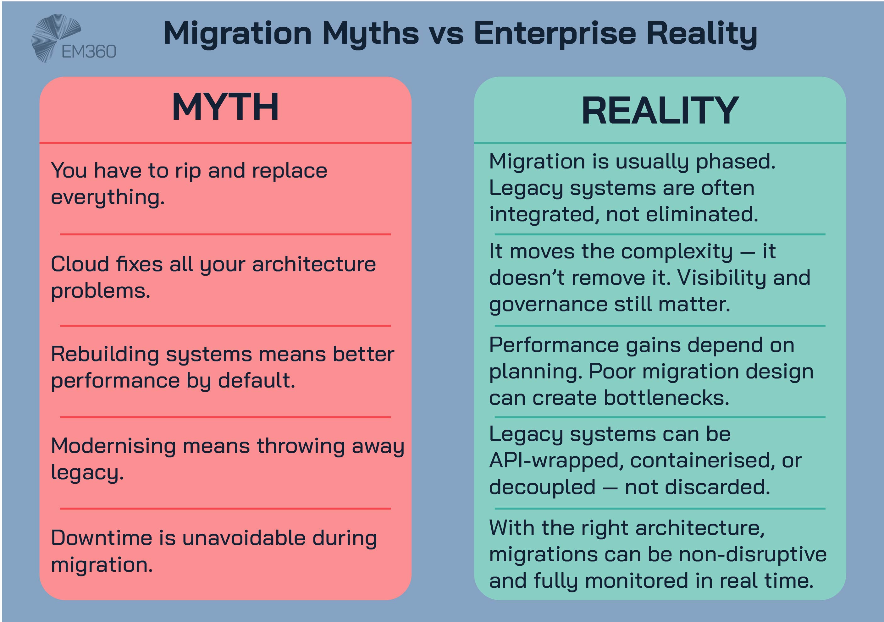 Infographic titled "Migration Myths vs Enterprise Reality" showing five common myths about cloud migration contrasted with practical realities. Myths include ideas like needing to rip and replace everything or that downtime is unavoidable. Realities emphasise phased migration, the persistence of complexity, and the importance of planning, visibility, and legacy system integration. The layout uses a red column for myths and a green column for realities, with EM360 branding.