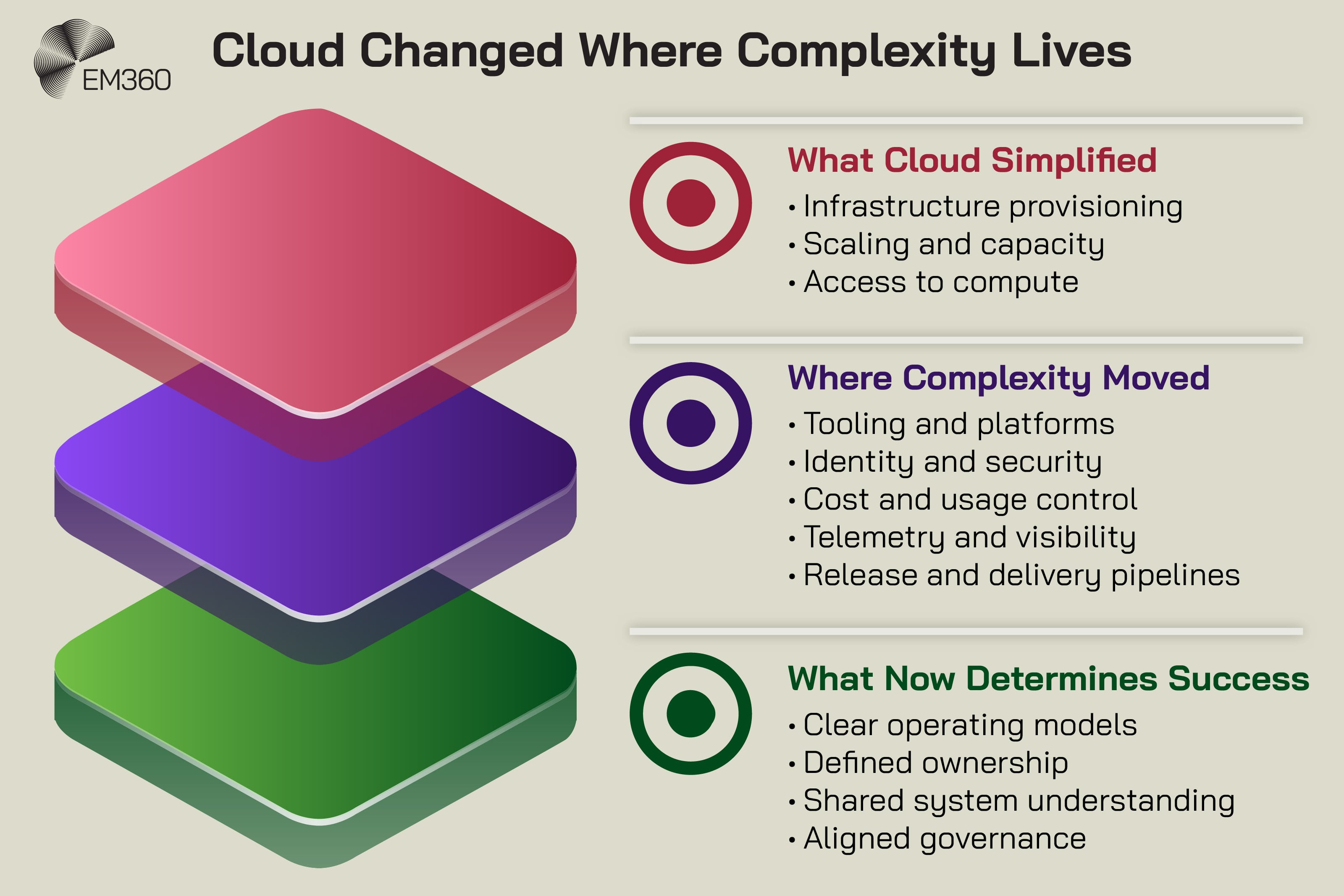 Graphic titled “Cloud Changed Where Complexity Lives” showing three stacked layers: “What Cloud Simplified” with infrastructure provisioning, scaling and capacity, and access to compute; “Where Complexity Moved” with tooling and platforms, identity and security, cost and usage control, telemetry and visibility, and release and delivery pipelines; and “What Now Determines Success” with clear operating models, defined ownership, shared system understanding, and aligned governance, alongside the EM360 logo.