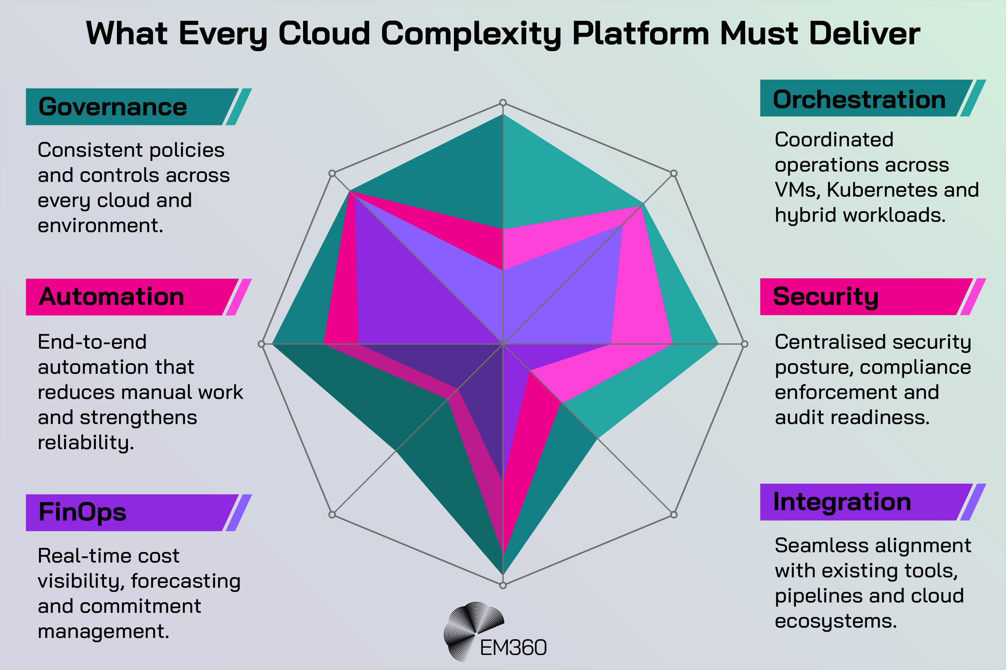 An EM360Tech infographic titled &ldquo;What Every Cloud Complexity Platform Must Deliver,&rdquo; featuring a radar chart with six capability areas: governance, automation, FinOps, orchestration, security and integration. Each capability includes a short description arranged around the chart.