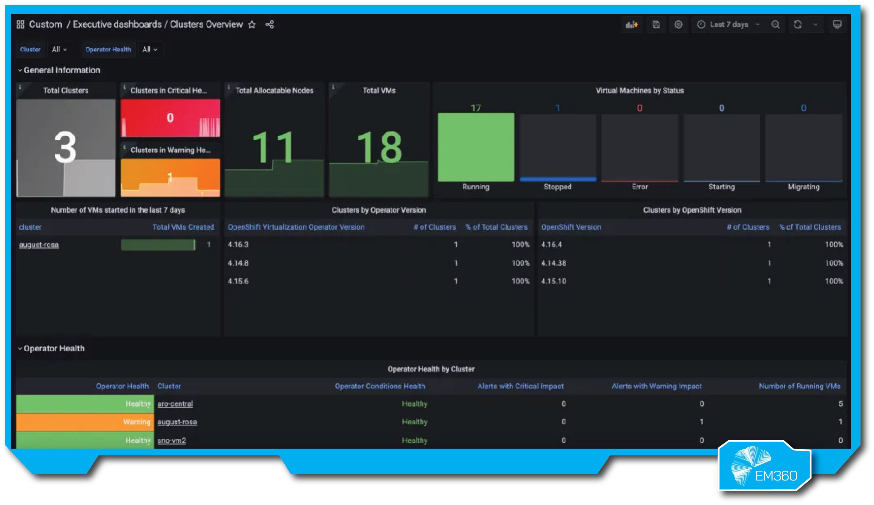 A Red Hat Advanced Cluster Management dashboard showing cluster health, allocatable nodes, VM counts and operator status. The interface includes charts for cluster versions, virtual machine status and operator health by cluster, with real-time metrics across OpenShift environments.