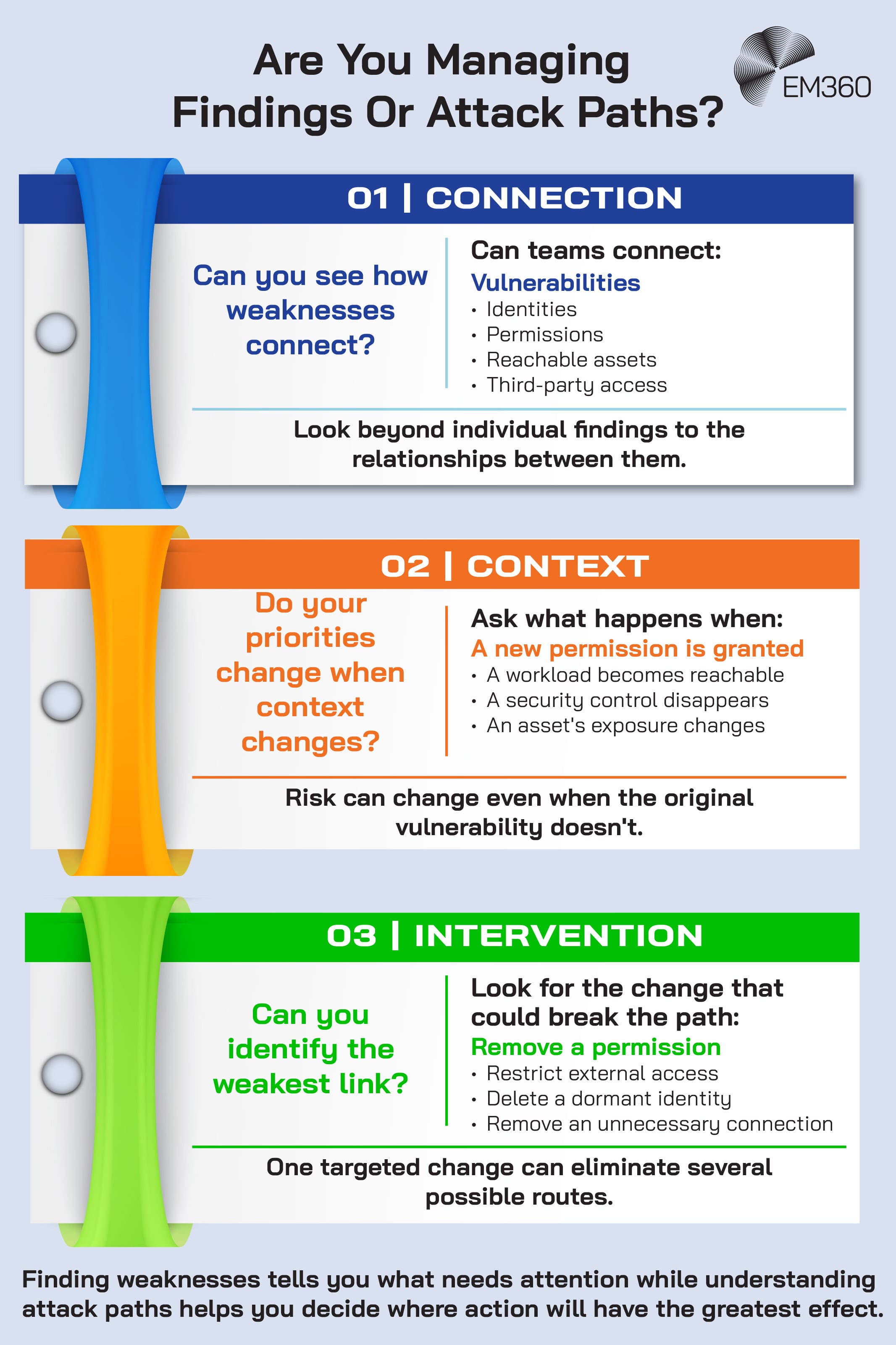 Infographic presenting three questions for evaluating attack paths. “Connection” asks whether teams can see how vulnerabilities connect with identities, permissions, reachable assets and third-party access. “Context” considers how risk changes when permissions, reachability, controls or exposure change. “Intervention” focuses on identifying the weakest link and breaking attack paths by removing permissions, restricting access, deleting dormant identities or removing unnecessary connections. The EM360 logo appears at the top right.