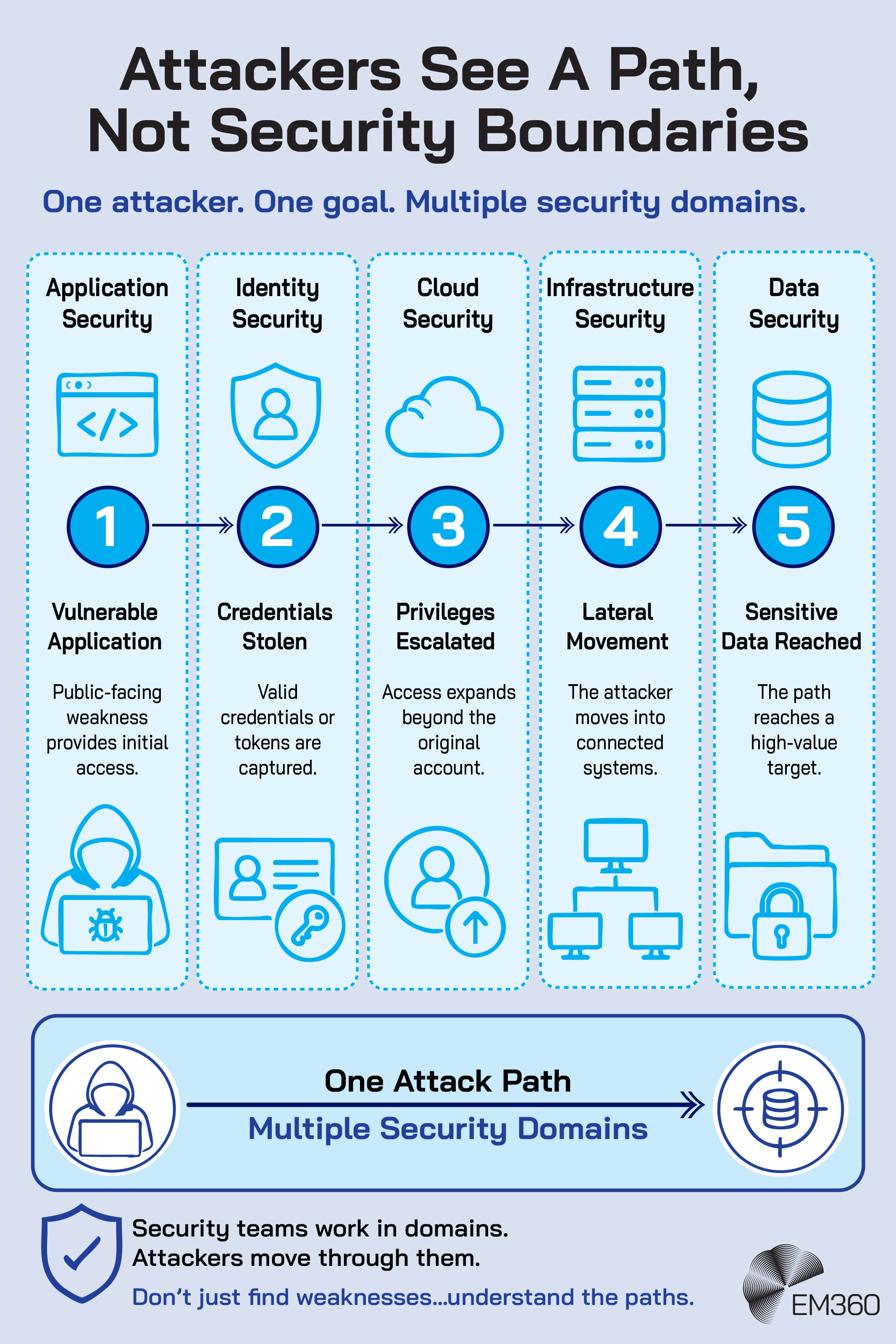 Infographic showing a five-stage attack path crossing multiple security domains. A vulnerable application provides initial access, stolen credentials move the attacker into identity security, escalated privileges expand access through cloud security, lateral movement crosses connected infrastructure, and the path ultimately reaches sensitive data. Supporting text contrasts security teams working within separate domains with attackers moving across them towards a single target. The EM360 logo appears at the bottom right.