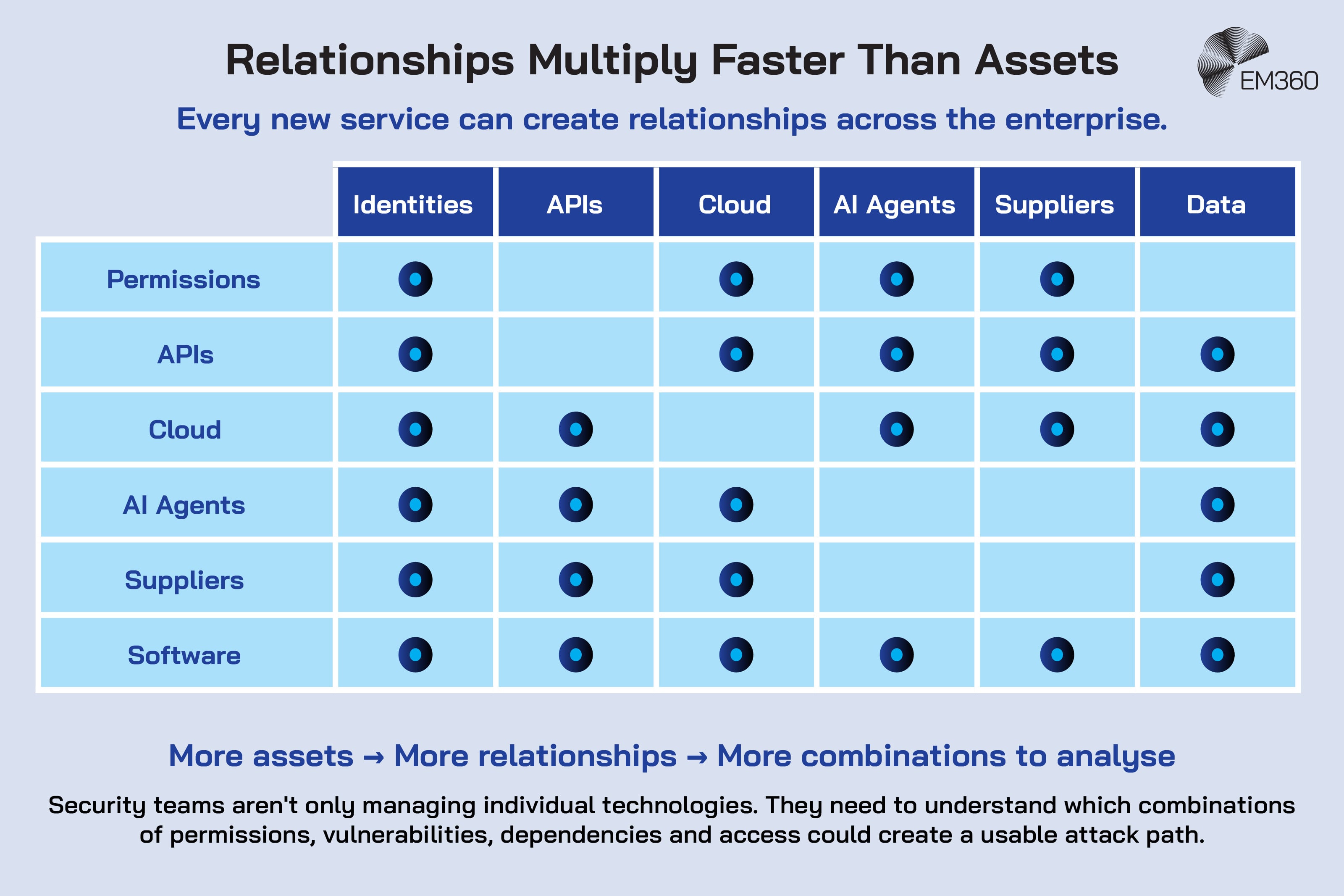 Infographic showing how enterprise assets create relationships across identities, APIs, cloud services, AI agents, suppliers and data. A matrix maps connections between permissions, APIs, cloud, AI agents, suppliers and software, illustrating how adding assets increases the number of relationships and combinations security teams need to analyse. Supporting text explains that teams must understand how permissions, vulnerabilities, dependencies and access can combine into usable attack paths. The EM360 logo appears at the top right.