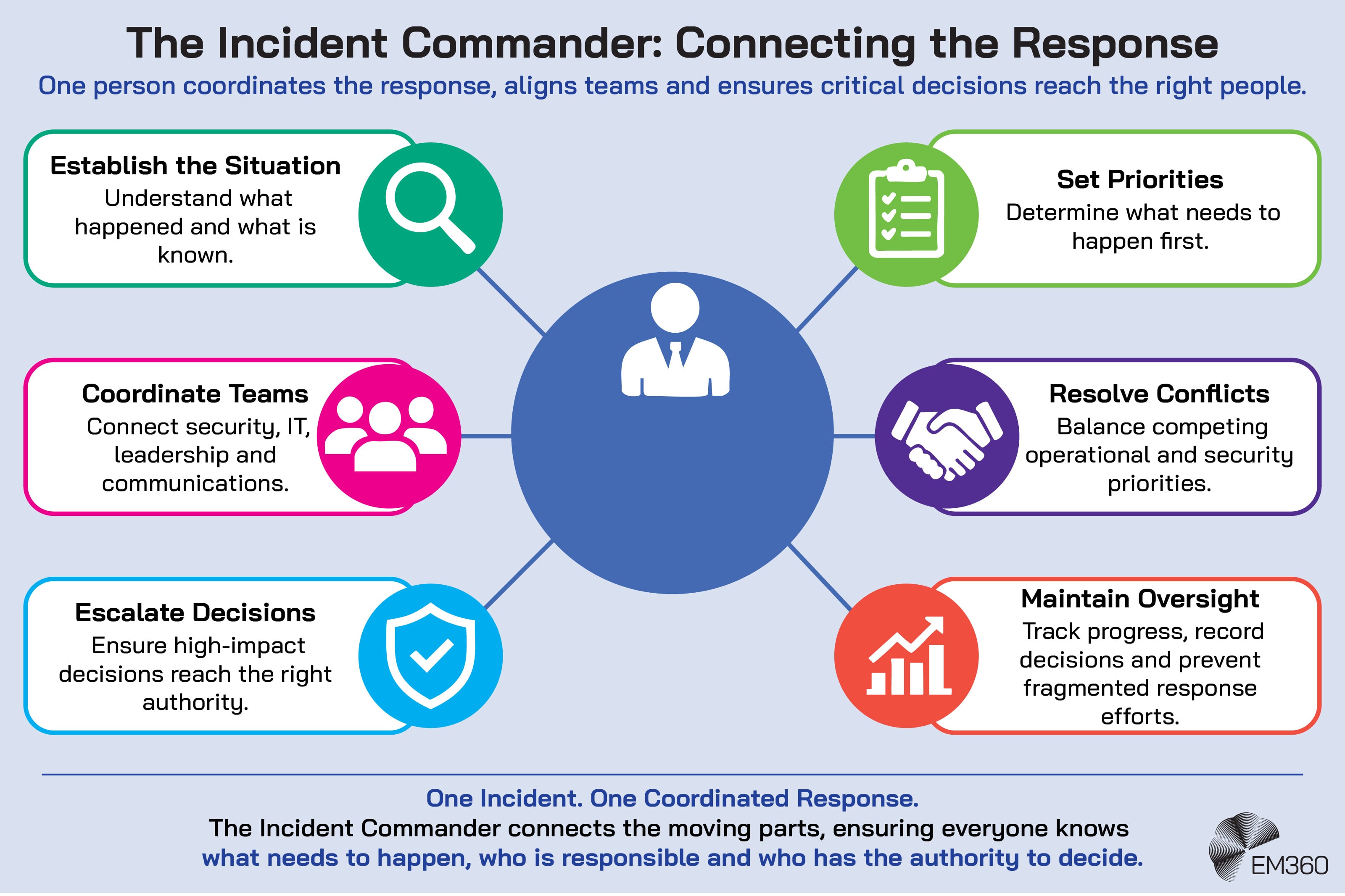Hub and spoke infographic showcasing the role of the incident commander in managing a cyber incident response.