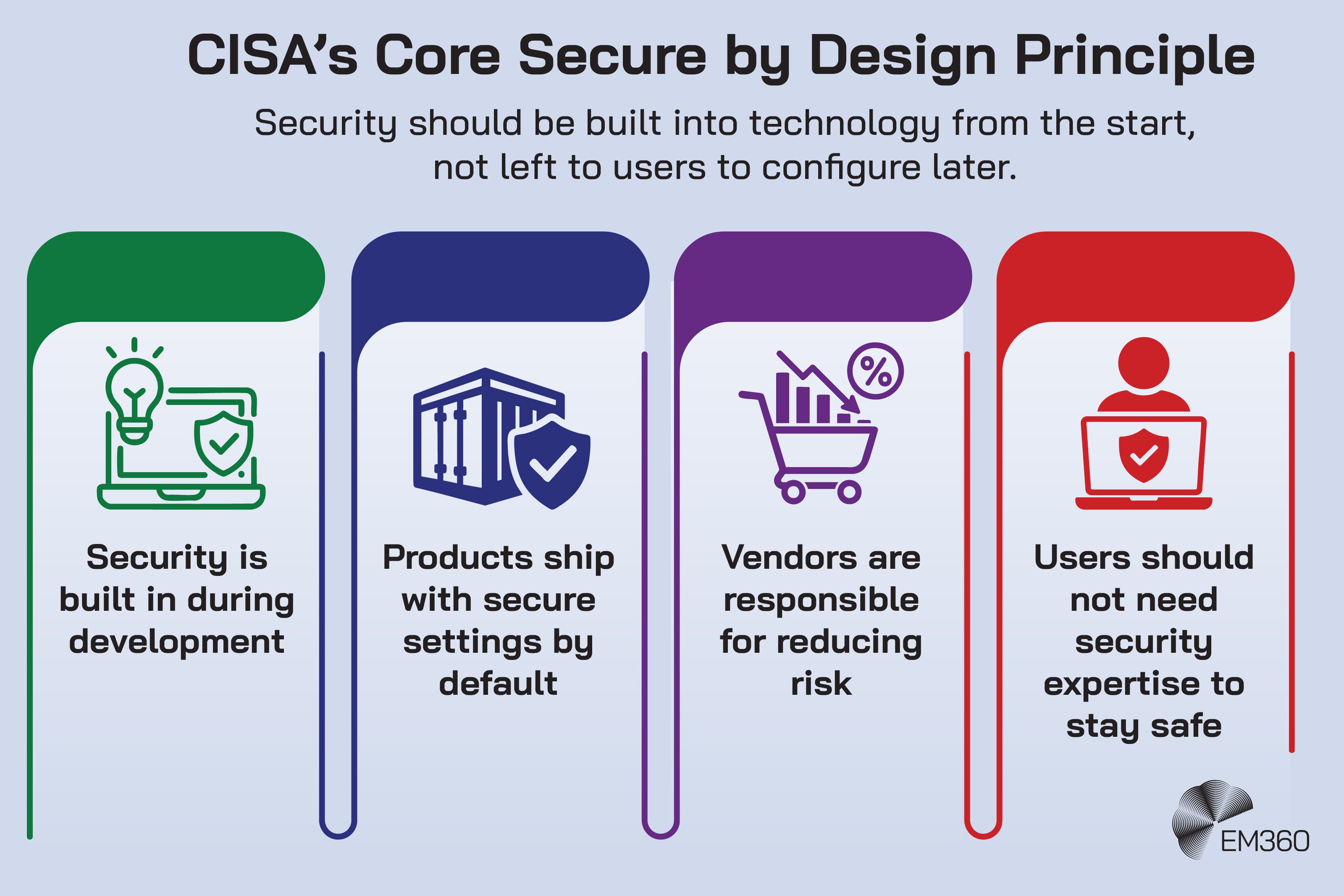 Infographic titled “CISA’s Core Secure by Design Principle” with the subtitle “Security should be built into technology from the start, not left to users to configure later.” Four illustrated sections show key ideas: security is built in during development, products ship with secure settings by default, vendors are responsible for reducing risk, and users should not need security expertise to stay safe. EM360Tech logo in the corner.