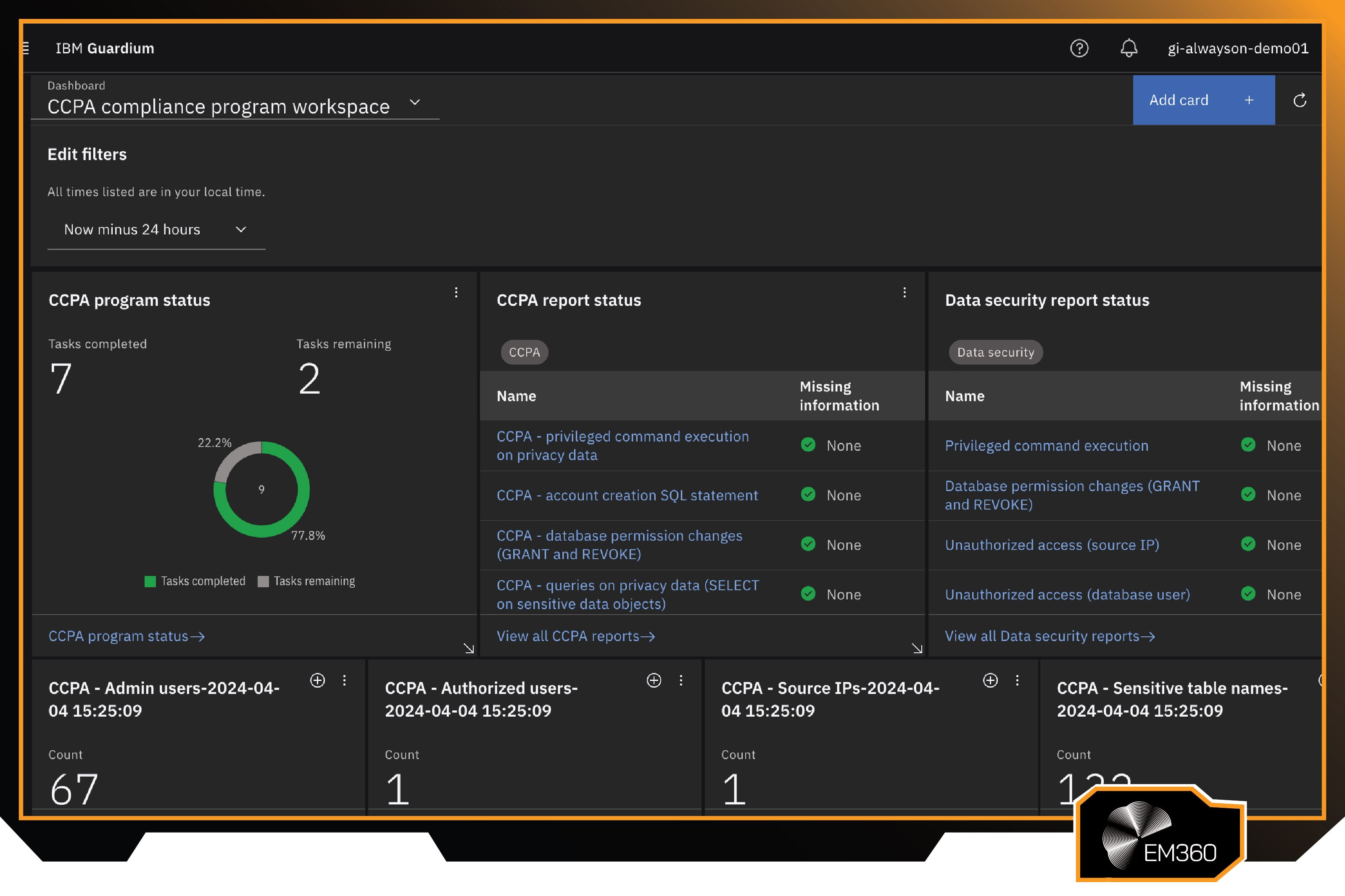 Screenshot of the IBM Guardium dashboard focused on a CCPA compliance workspace, showing program status, completed and remaining tasks, report status panels, and data security monitoring metrics.