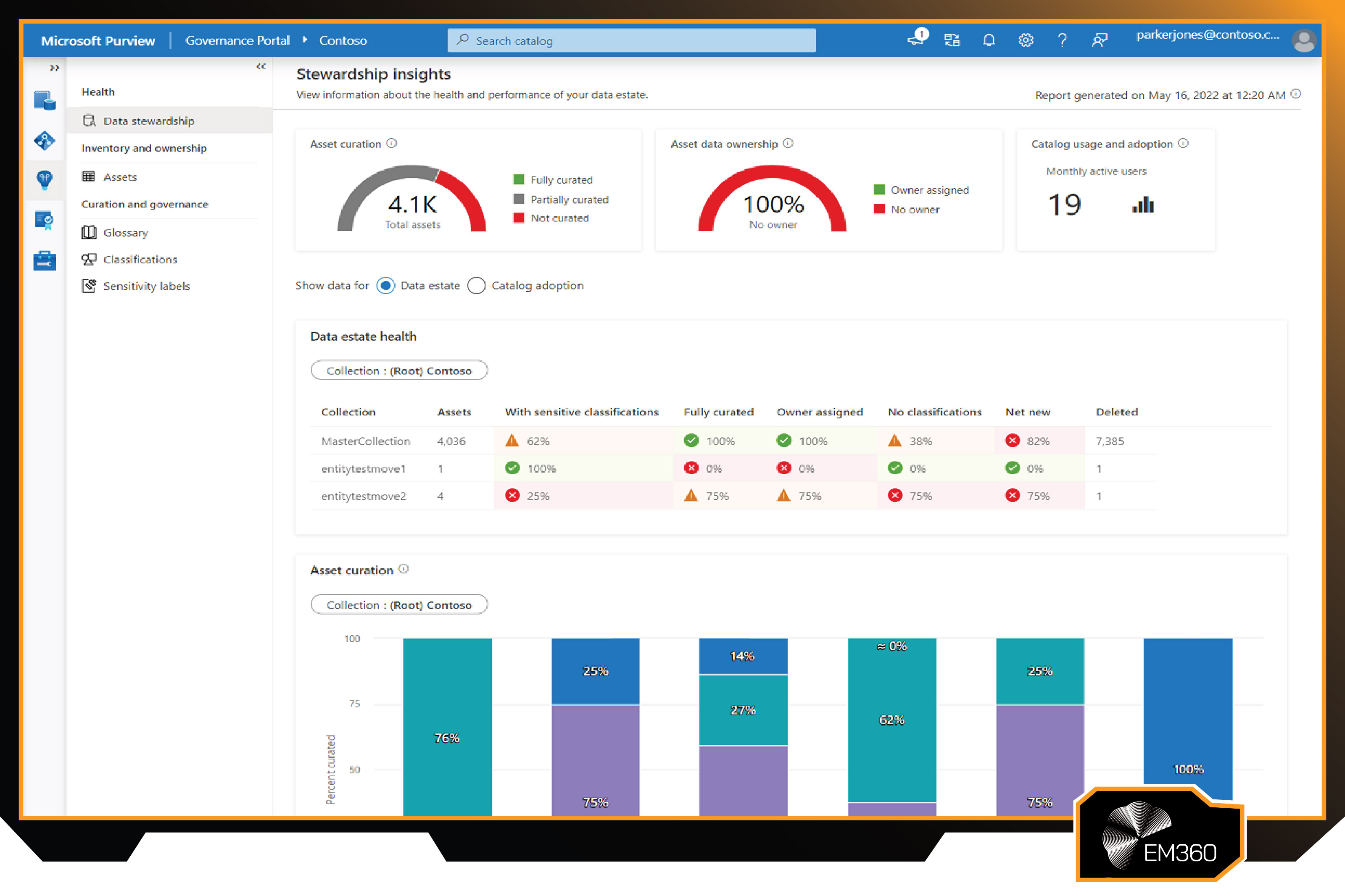 Screenshot of the Microsoft Purview Governance Portal showing stewardship insights, asset curation metrics, data estate health, sensitivity classifications, and ownership status across data collections.