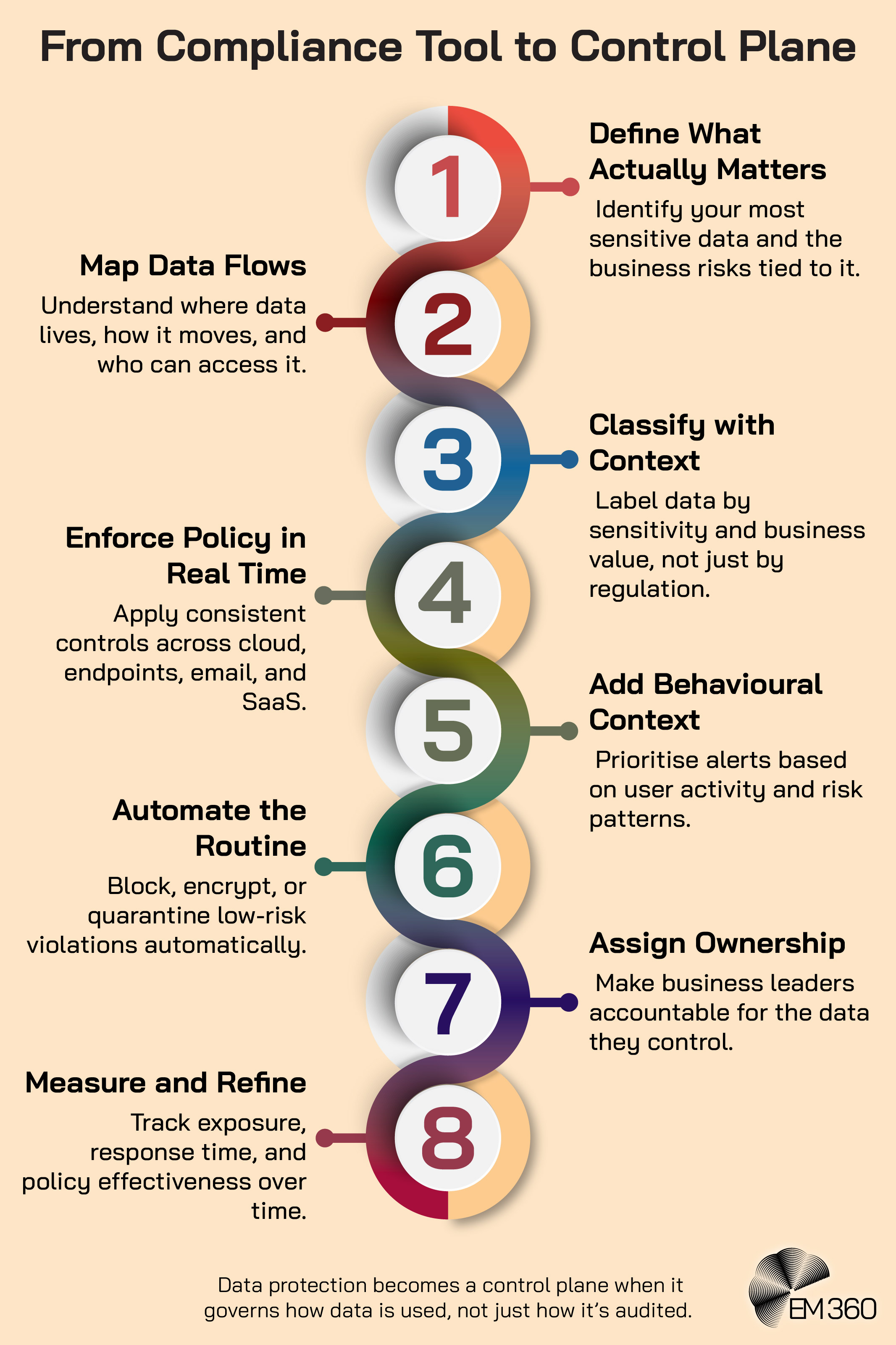 Infographic titled “From Compliance Tool to Control Plane” showing an eight-step vertical process for transforming data protection into a control plane. The steps are: 1) Define What Actually Matters – identify your most sensitive data and related business risks; 2) Map Data Flows – understand where data lives, how it moves, and who can access it; 3) Classify with Context – label data by sensitivity and business value, not just regulation; 4) Enforce Policy in Real Time – apply consistent controls across cloud, endpoints, email, and SaaS; 5) Add Behavioural Context – prioritise alerts based on user activity and risk patterns; 6) Automate the Routine – block, encrypt, or quarantine low-risk violations automatically; 7) Assign Ownership – make business leaders accountable for the data they control; 8) Measure and Refine – track exposure, response time, and policy effectiveness over time. Footer text reads: “Data protection becomes a control plane when it governs how data is used, not just how it’s audited.” EM360 logo appears at the bottom.
