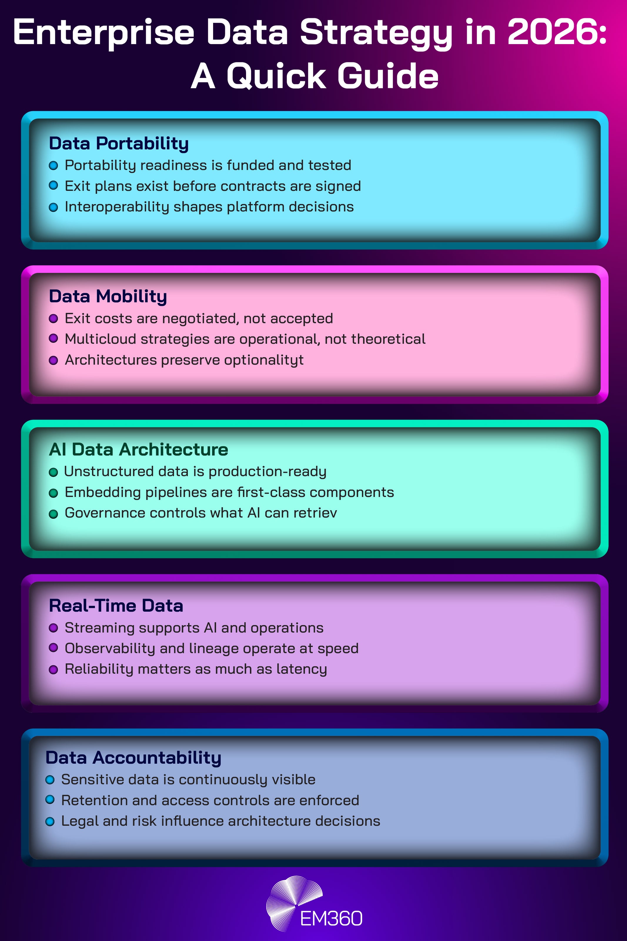 Infographic titled &ldquo;Enterprise Data Strategy in 2026: A Quick Guide&rdquo;. It outlines five priorities for enterprise data strategy: Data portability, focusing on funded portability readiness, exit planning, and interoperability; Data mobility, highlighting negotiated exit costs, operational multicloud strategies, and architectures that preserve optionality; AI data architecture, emphasising production-ready unstructured data, embedding pipelines, and governance over AI retrieval; Real-time data, covering streaming for AI and operations, observability and lineage at speed, and reliability alongside latency; and Data accountability, centred on continuous visibility of sensitive data, enforced retention and access controls, and legal and risk teams influencing architecture decisions. EM360 branding appears at the bottom.