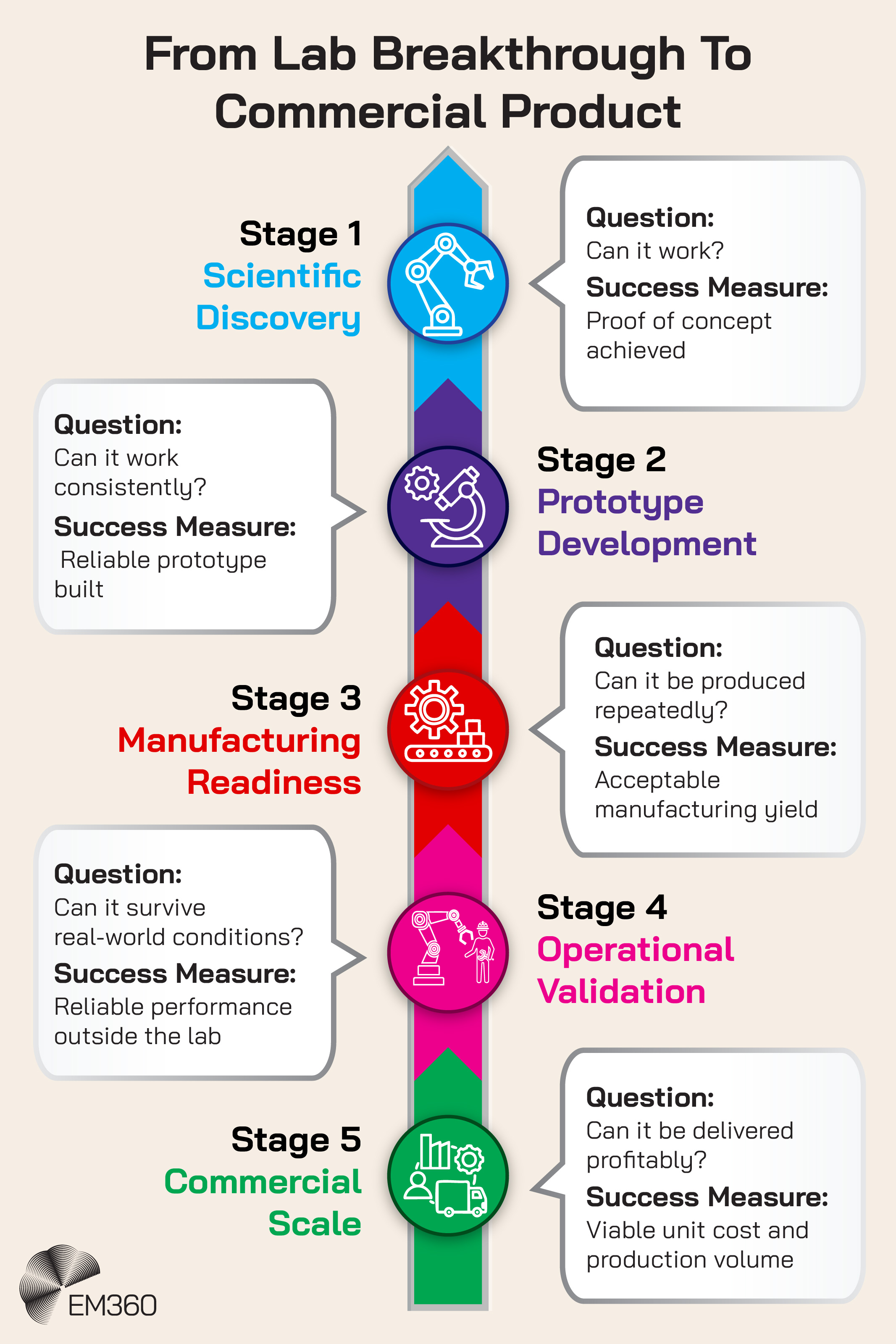 Vertical infographic showing five stages in the progression of deep tech from research to commercial scale. Scientific discovery asks whether the technology can work, followed by prototype development testing whether it works consistently, manufacturing readiness assessing repeatable production, operational validation testing performance in real-world conditions, and commercial scale determining whether it can be delivered profitably. Each stage includes a corresponding success measure, from proof of concept through to viable unit cost and production volume. The EM360 logo appears at the bottom left.