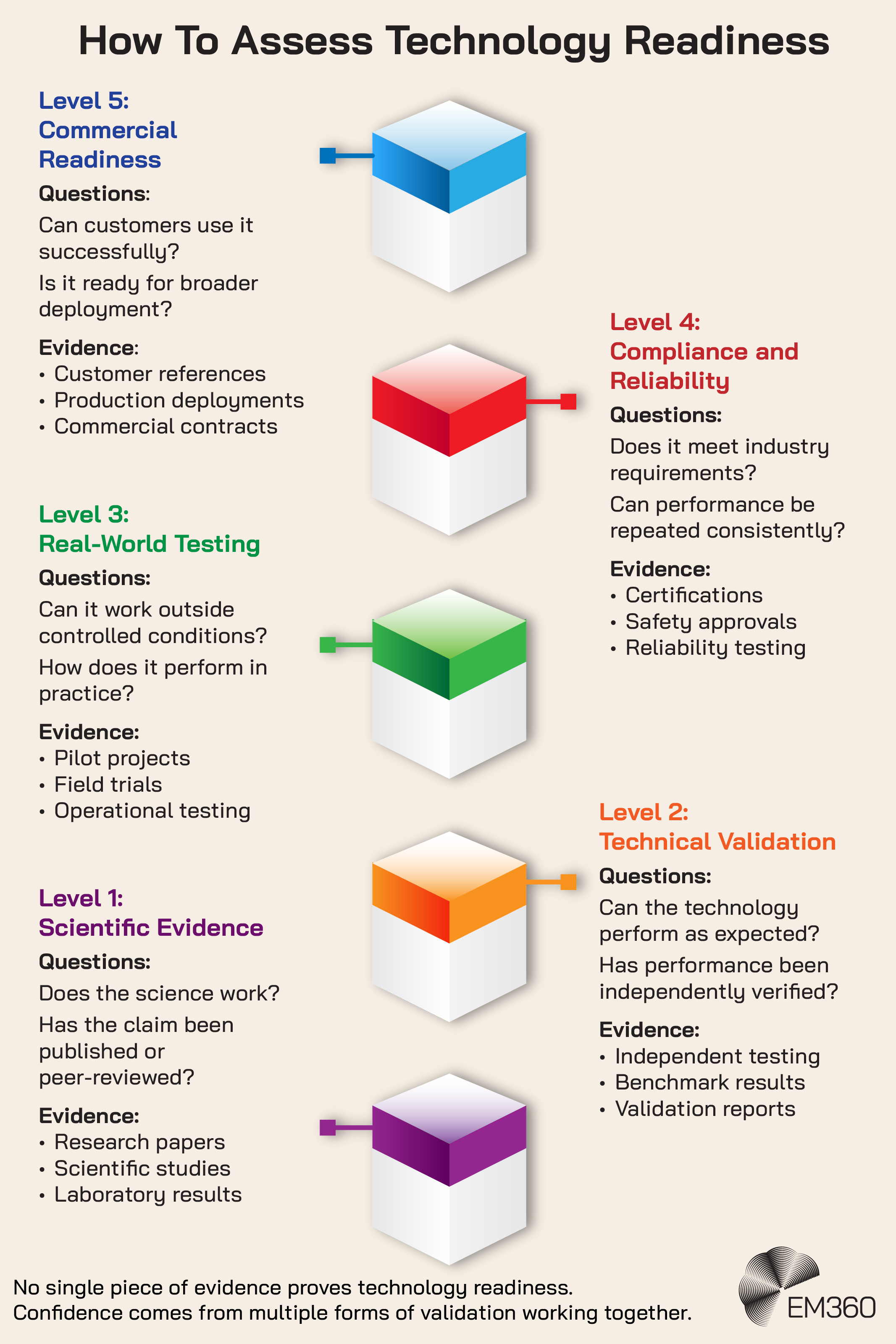 Infographic outlining five levels for assessing technology readiness, from scientific evidence to commercial readiness. Each level pairs practical questions with supporting evidence, including research papers and laboratory results, independent testing and benchmarks, pilot projects and field trials, certifications and reliability testing, and customer references and production deployments. A note at the bottom emphasises that confidence in technology readiness comes from multiple forms of validation working together. The EM360 logo appears at the bottom right.